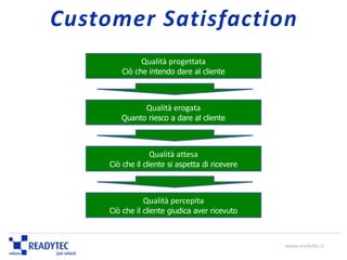 Qualità progettata
Ciò che intendo dare al cliente
Qualità erogata
Quanto riesco a dare al cliente
Qualità attesa
Ciò che il cliente si aspetta di ricevere
Qualità percepita
Ciò che il cliente giudica aver ricevuto
www.readytec.it
Customer Satisfaction
 