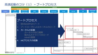 ©2020 VMware, Inc. 10
高速起動のコツ（１） − ブートプロセス
API
Master
Scheduler
Extension
DRS vCenterkubectl
kubectl create
Hostd
Spherelet
Agent
Spherelet
Request Pod
location
Decide location
Request VM
creation
Create CRX(VM)
CRX Power on
VM UUID
Node, VM UUID
Add UUID to
annotation
Node, Pod spec
Request Pod creation Reconfigure CRX
Request Pod creation
kernel init
CRX
Boot init process
Initialize OS
Boot
Spherelet Agent
Pod status
vSphere
k8s Master
Request Pod
creation
Initialize network, etc
Assign VMDK, vNIC
Boot Container, etc
ブートプロセス
1. BIOS(UEFI)のブート
2. ブートローダによるカーネルのロード
3. カーネルの起動
カーネルの自己展開
組み込みドライバのロード
initrdの展開
4. initプロセスの起動
 
