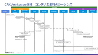 ©2020 VMware, Inc. 7
CRX Architecture詳細 コンテナ起動時のシーケンス
API
Master
Scheduler
Extension
DRS vCenterkubectl
kubectl create
Hostd
Spherelet
Agent
Spherelet
Request Pod
location
Decide location
Request VM
creation
Create CRX(VM)
CRX Power on
VM UUID
Node, VM UUID
Add UUID to
annotation
Node, Pod spec
Request Pod creation Reconfigure CRX
Request Pod creation
kernel init
CRX
Boot init process
Initialize OS
Boot
Spherelet Agent
Pod status
vSphere
k8s Master
Request Pod
creation
Initialize network, etc
Assign VMDK, vNIC
Boot Container, etc
 