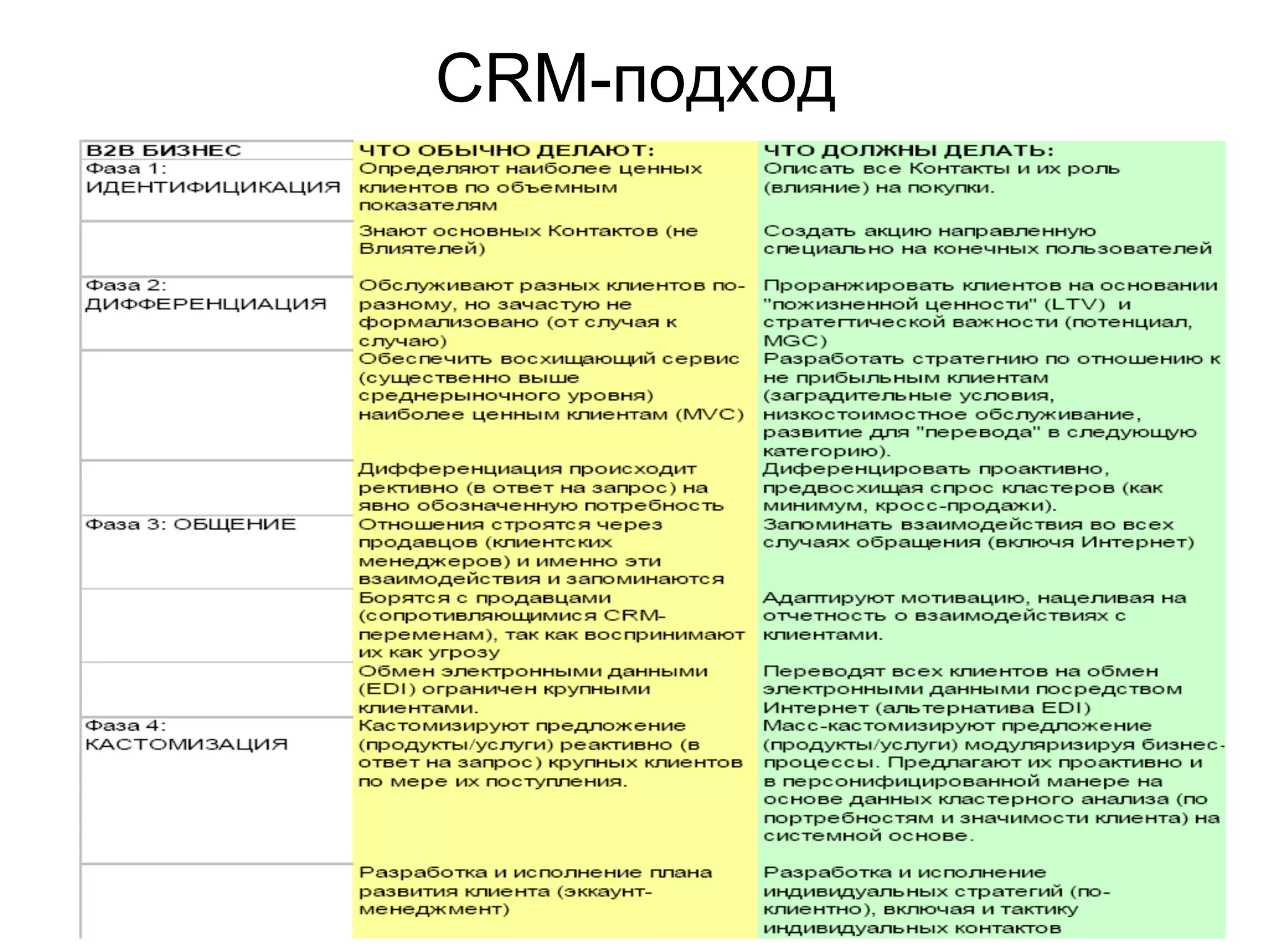CRM-подход
 
