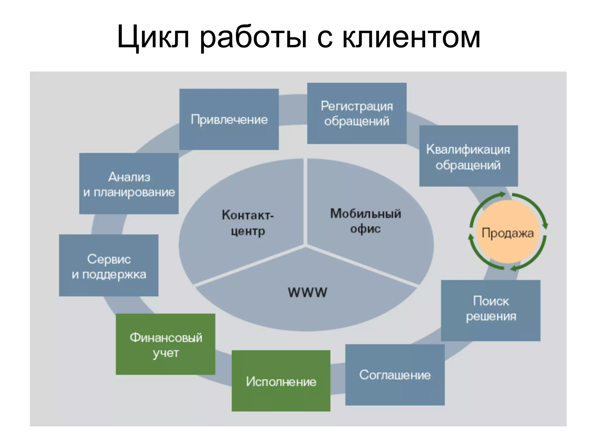 Цикл работы с клиентом
 