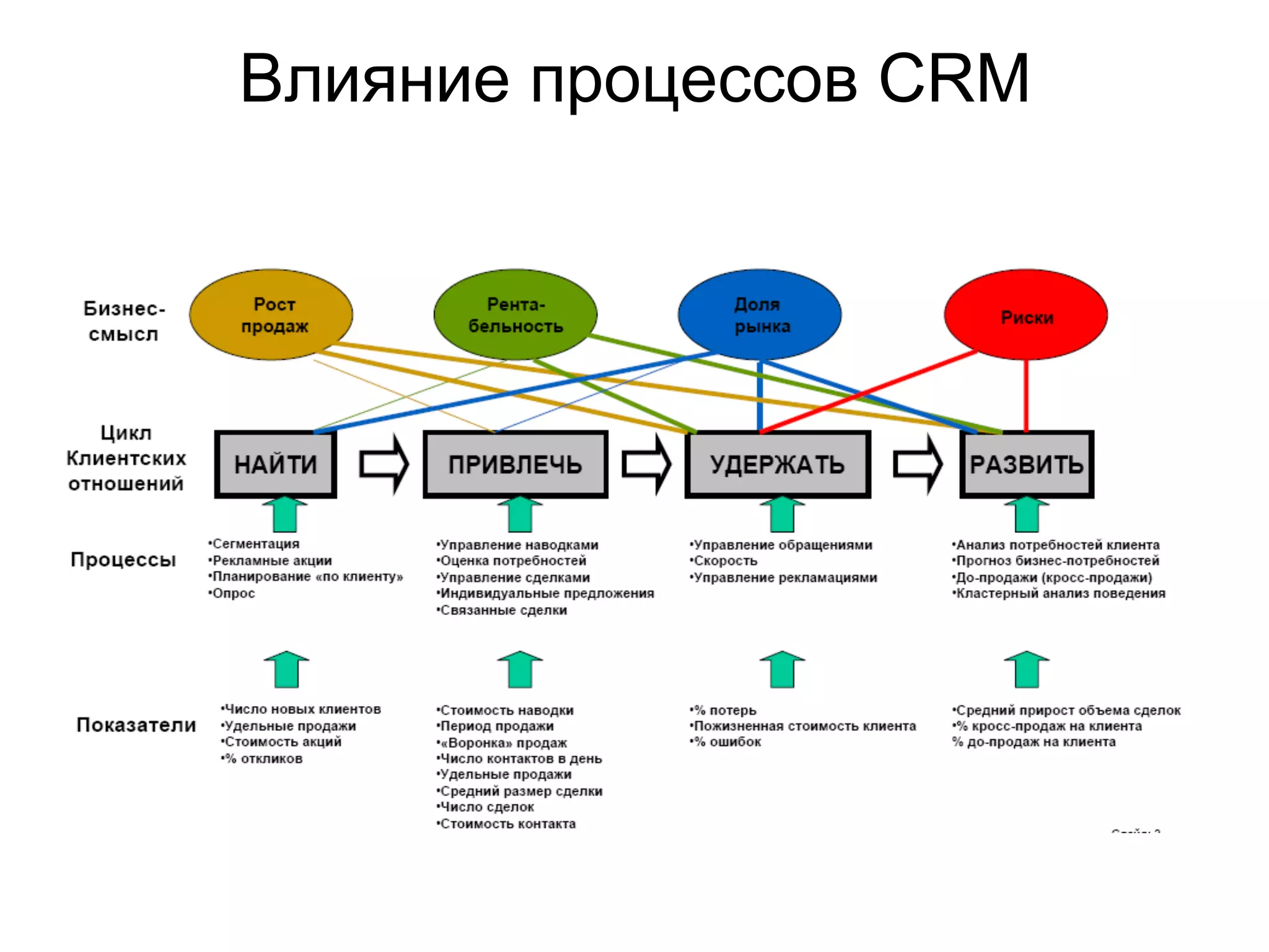 Влияние процессов CRM
 