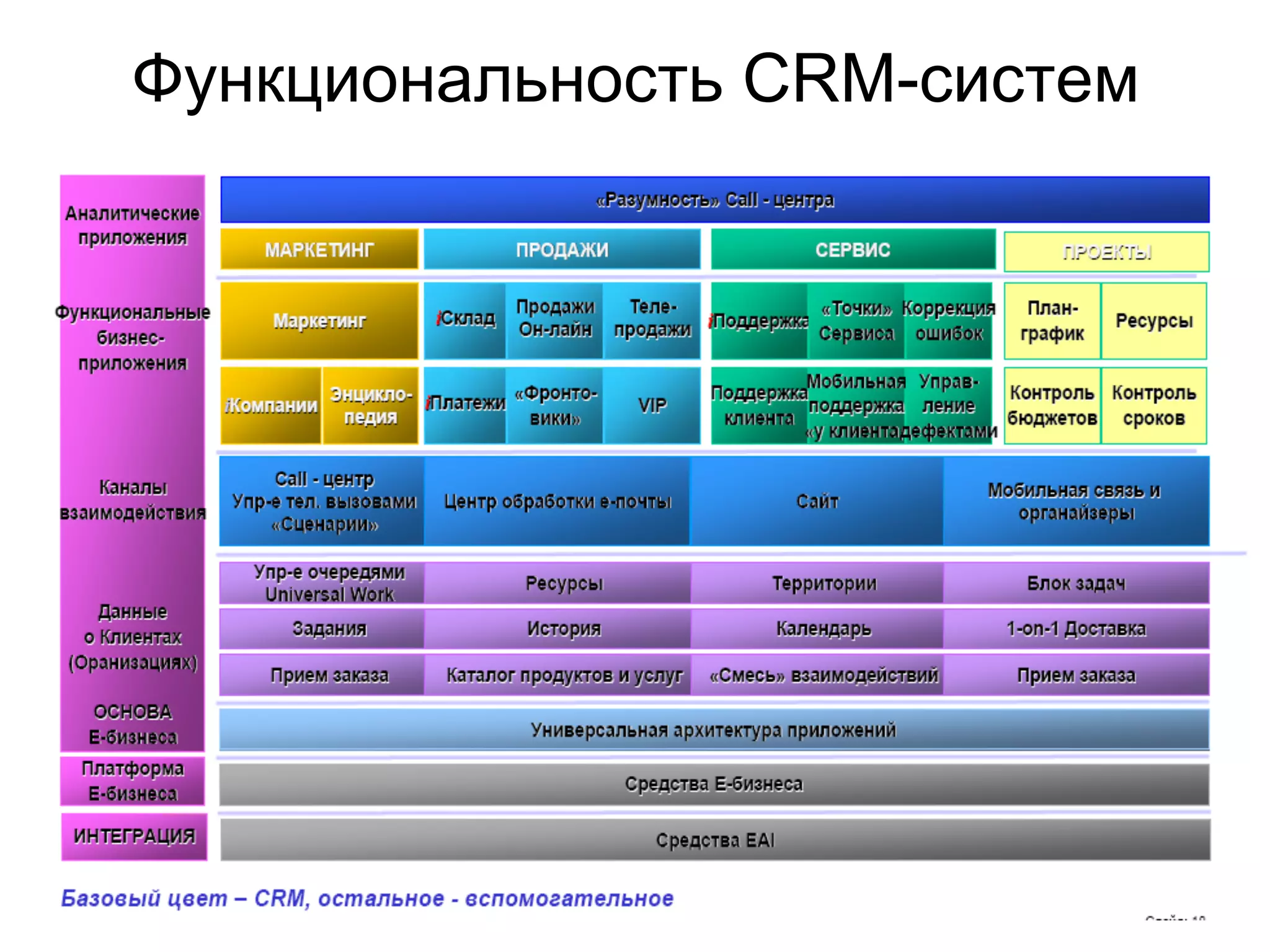 Функциональность CRM-систем
 