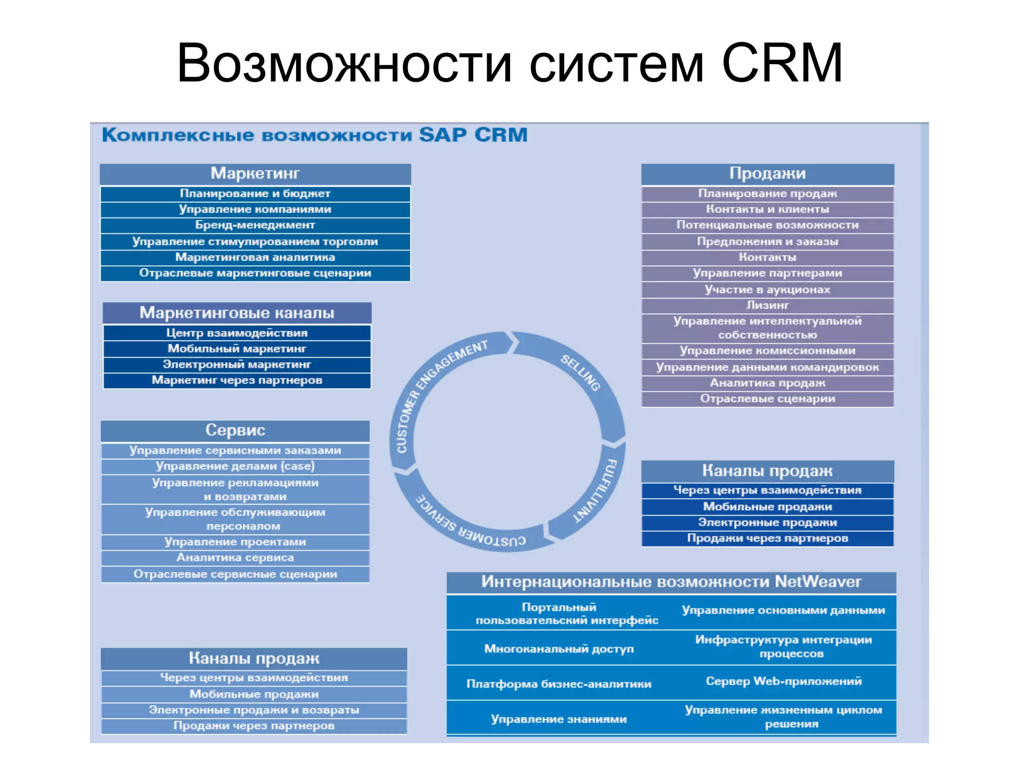 Возможности систем CRM
 