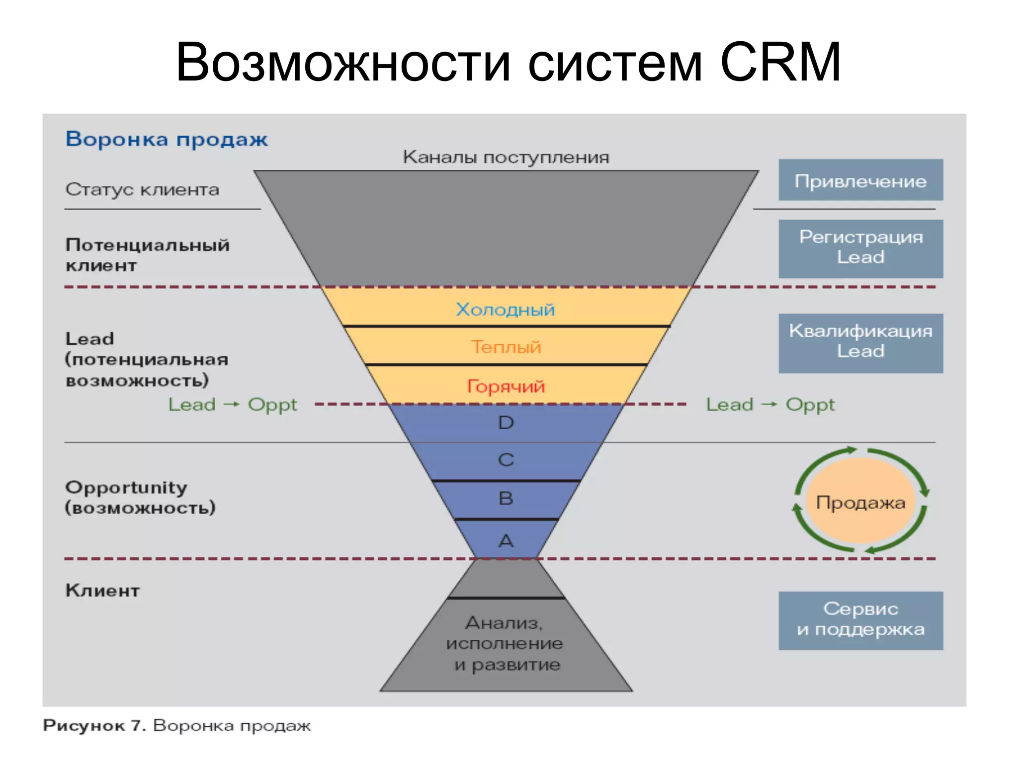 Возможности систем CRM
 