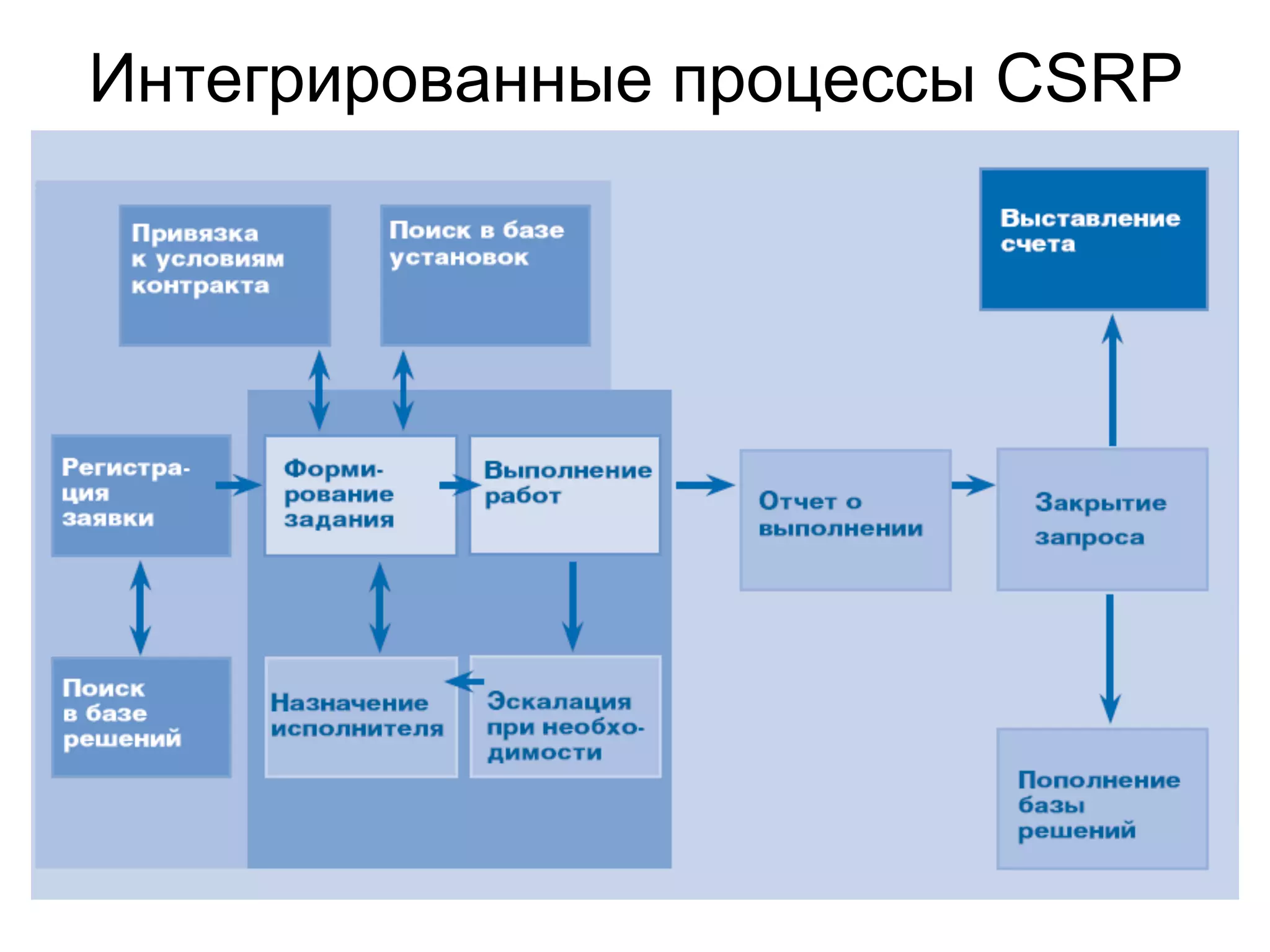 Интегрированные процессы CSRP
 