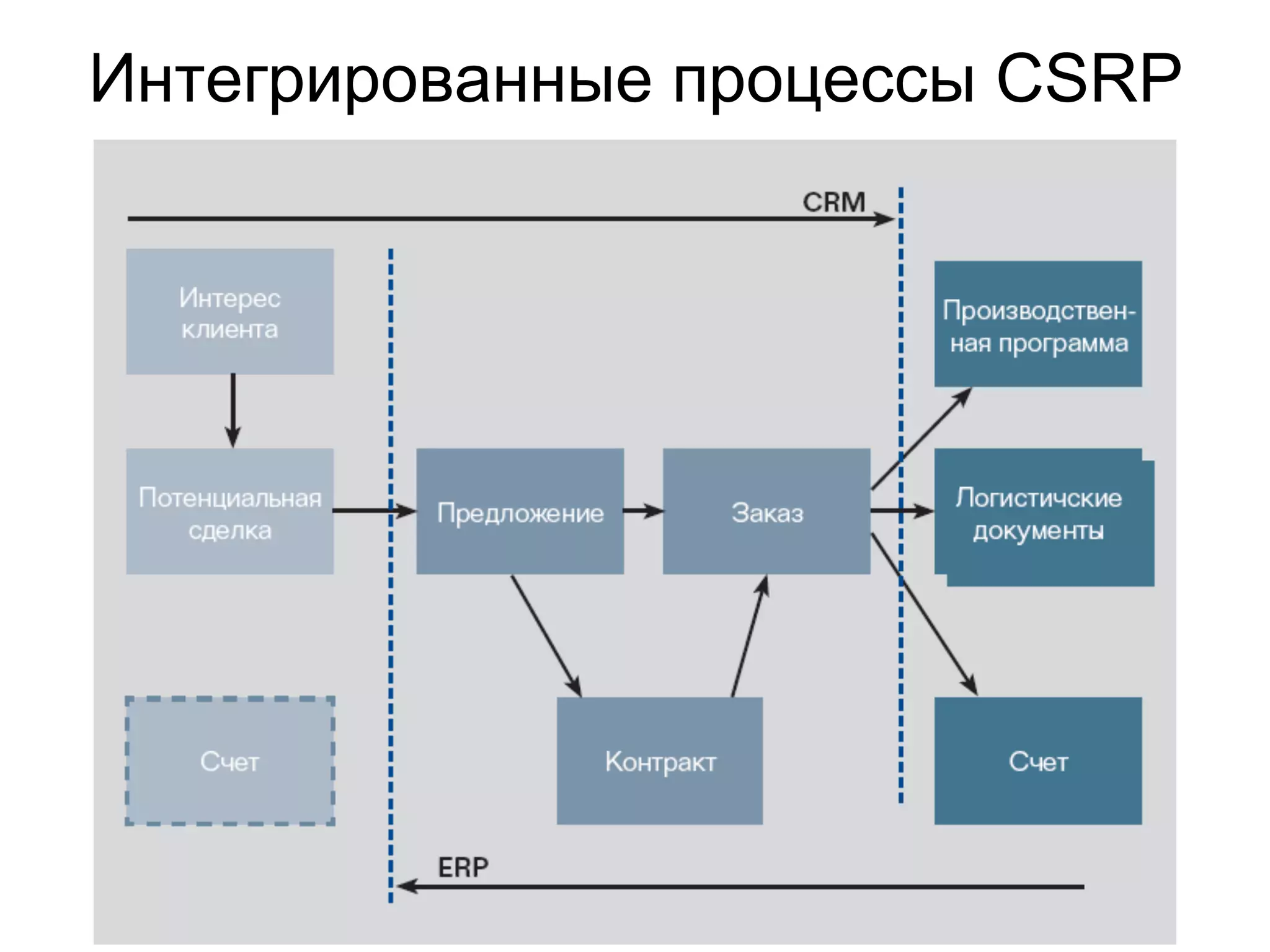 Интегрированные процессы CSRP
 