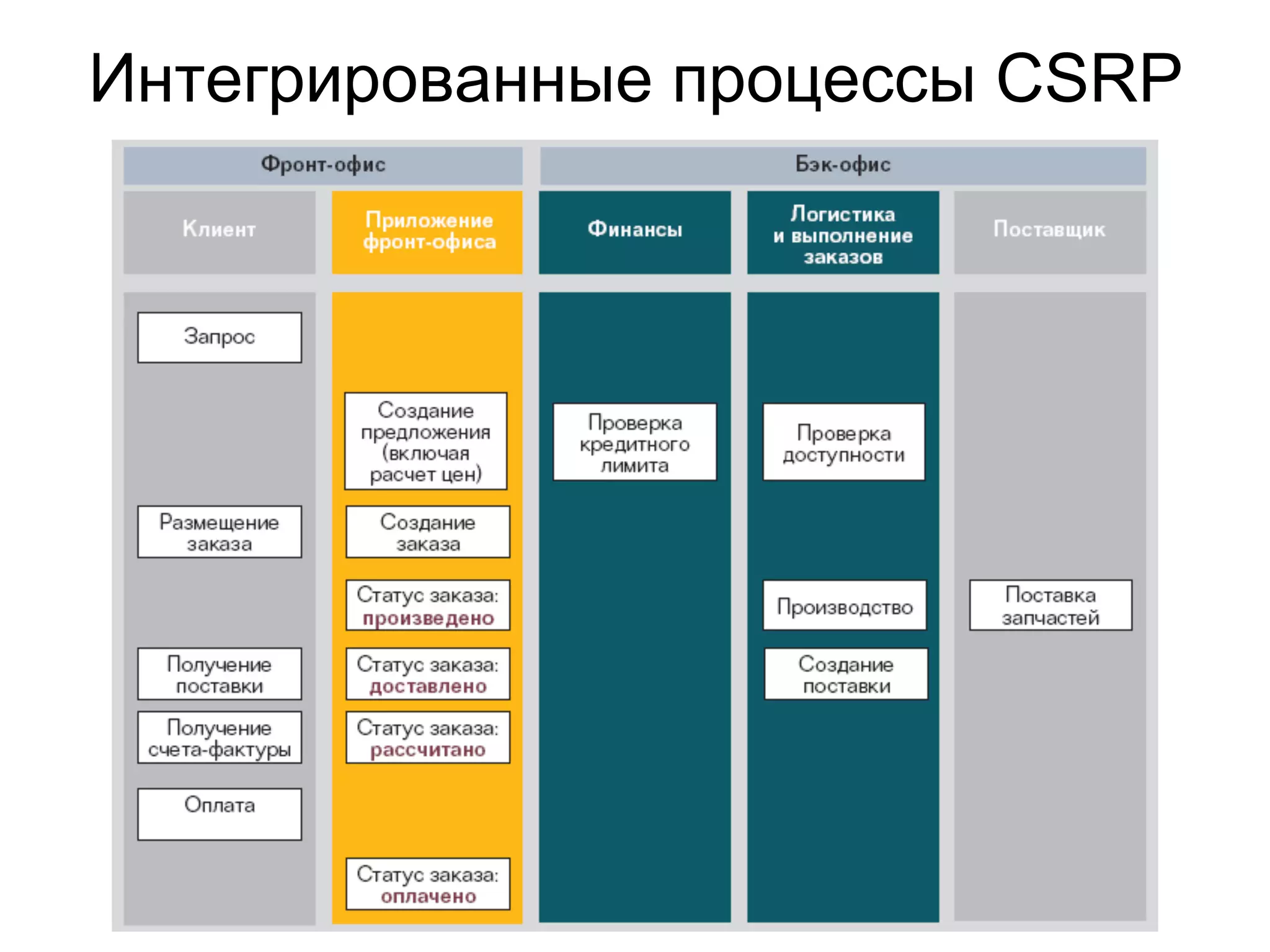 Интегрированные процессы CSRP
 