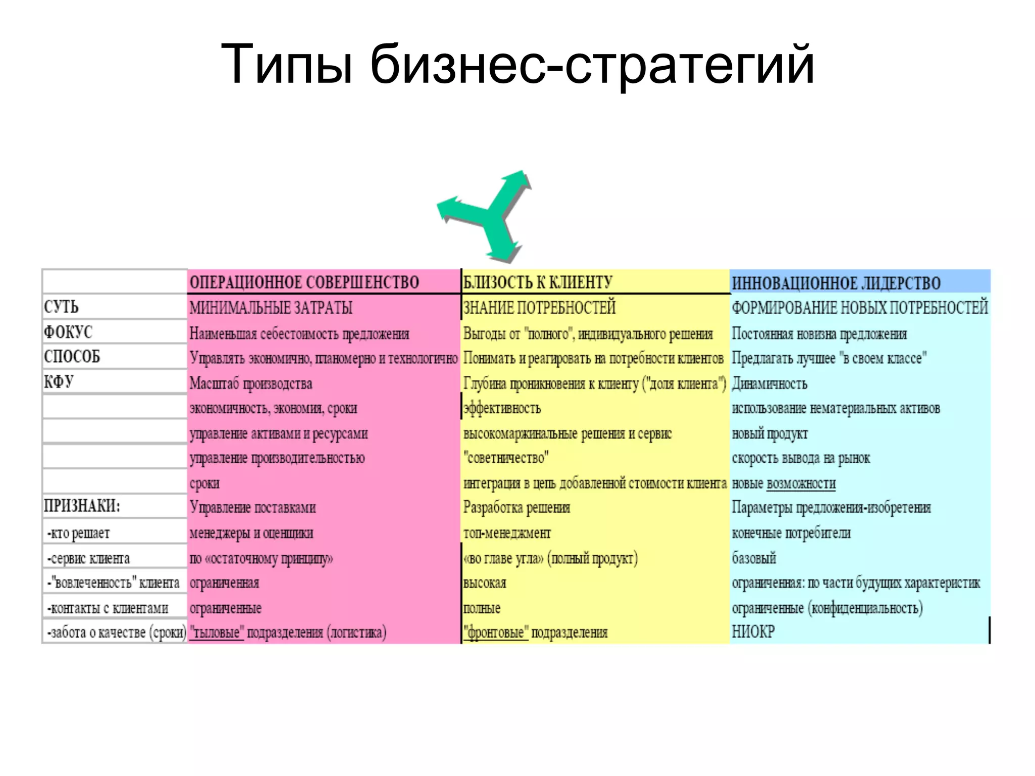 Типы бизнес-стратегий
 