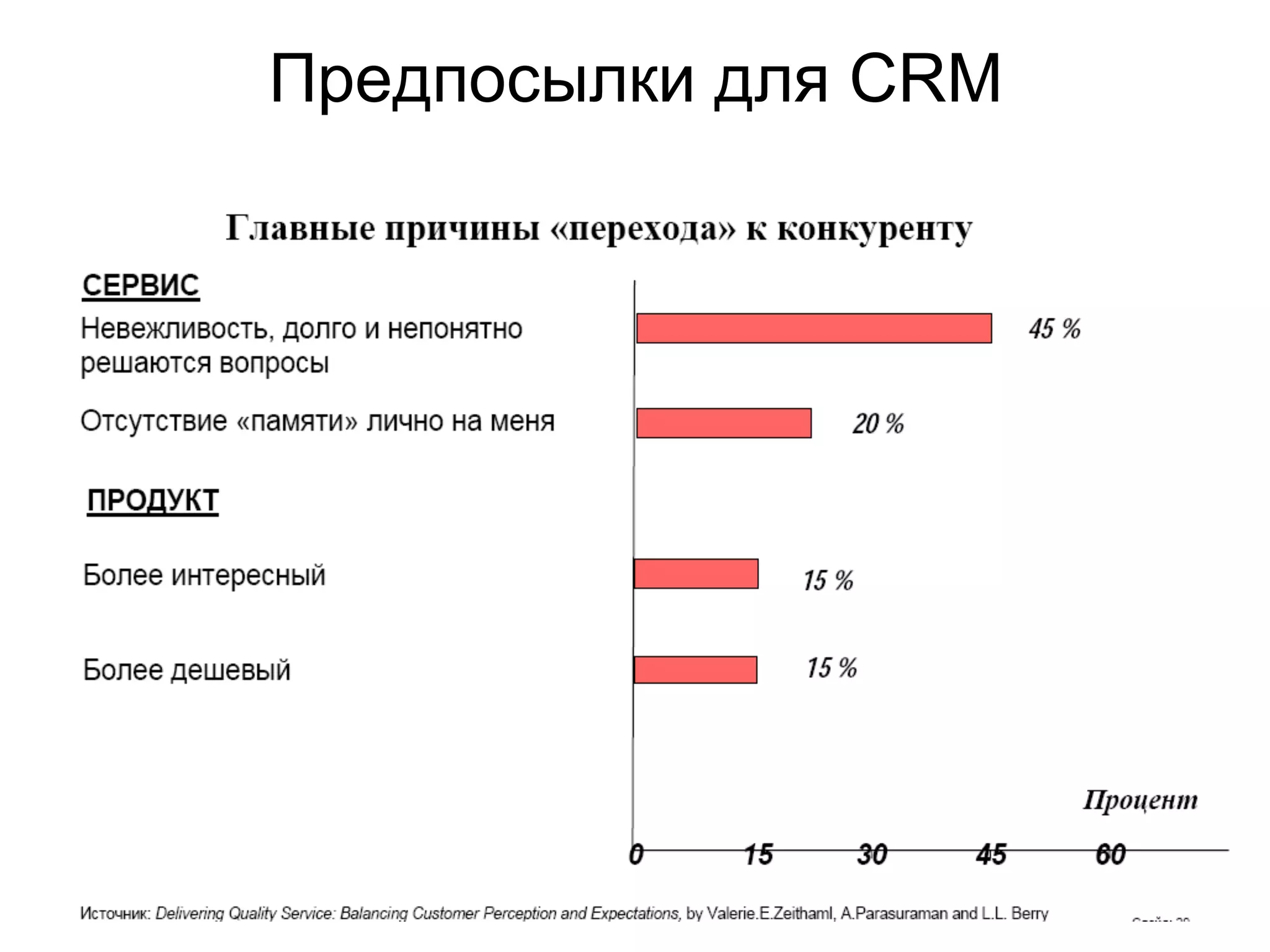Предпосылки для CRM
 