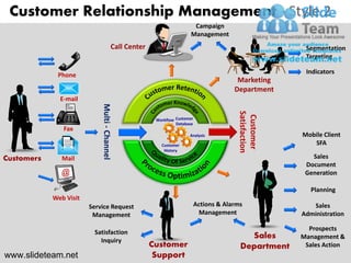 Customer Relationship Management - Style 2
                                                                          Campaign
                                                                         Management
                                          Call Center                                                      Segmentation
                                                                                                           Targeting

             Phone                                                                                         Indicators
                                                                                           Marketing
                                                                                          Department
              E-mail        Multi - Channel




                                                                                           Satisfaction
                                                                                            Customer
                                                         Workflow Customer
                                                                  Database
               Fax
                                                                        Analysis                          Mobile Client
                                                           Customer                                          SFA
                                                            History
Customers      Mail                                                                                          Sales
                                                                                                           Document
                                                                                                           Generation

                                                                                                             Planning
            Web Visit
                        Service Request                                      Actions & Alarms                Sales
                         Management                                           Management                  Administration

                                                                                                            Prospects
                         Satisfaction
                                                                                              Sales       Management &
                           Inquiry
                                                        Customer                            Department     Sales Action
www.slideteam.net                                        Support
 