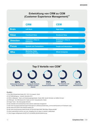 INFOGRAFIK 
Competence Book - CRM 
Emotional Value 
Enterprise‘s Value to 
Customer 
People and Interactions 
Top 5 Vortei...