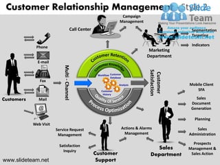 Customer Relationship Management - Style 2
                                                                          Campaign
                                                                         Management
                                          Call Center                                                      Segmentation
                                                                                                           Targeting

             Phone                                                                                         Indicators
                                                                                           Marketing
                                                                                          Department
              E-mail        Multi - Channel




                                                                                           Satisfaction
                                                                                            Customer
                                                         Workflow Customer
                                                                  Database
               Fax
                                                                        Analysis                          Mobile Client
                                                           Customer                                          SFA
                                                            History
Customers      Mail                                                                                          Sales
                                                                                                           Document
                                                                                                           Generation

                                                                                                             Planning
            Web Visit
                        Service Request                                      Actions & Alarms                Sales
                         Management                                           Management                  Administration

                                                                                                            Prospects
                         Satisfaction
                                                                                              Sales       Management &
                           Inquiry
                                                        Customer                            Department     Sales Action
www.slideteam.net                                        Support
 