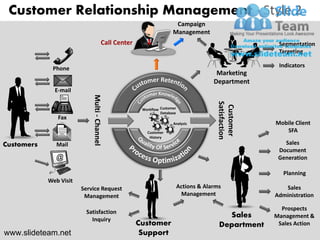 Customer Relationship Management - Style 2
                                                                         Campaign
                                                                        Management
                                          Call Center                                                      Segmentation
                                                                                                           Targeting

             Phone                                                                                         Indicators
                                                                                           Marketing
                                                                                          Department
              E-mail        Multi - Channel




                                                                                           Satisfaction
                                                                                            Customer
                                                         Workflow Customer
                                                                  Database
               Fax
                                                                        Analysis                          Mobile Client
                                                           Customer                                          SFA
                                                            History
Customers      Mail                                                                                          Sales
                                                                                                           Document
                                                                                                           Generation

                                                                                                             Planning
            Web Visit
                        Service Request                                      Actions & Alarms                Sales
                         Management                                           Management                  Administration

                                                                                                            Prospects
                         Satisfaction
                                                                                              Sales       Management &
                           Inquiry
                                                        Customer                            Department     Sales Action
www.slideteam.net                                        Support
 