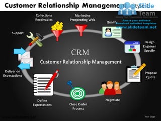 Customer Relationship Management - Style 1
                Collections       Marketing
                Receivables    Prospecting Web
                                                 Qualify


     Support

                                                              Design
                                                             Engineer
                                                              Specify
                                CRM
                    Customer Relationship Management
 Deliver on                                                   Propose
Expectations                                                   Quote




                  Define                         Negotiate
               Expectations    Close Order
                                 Process

www.slideteam.net                                            Your Logo
 
