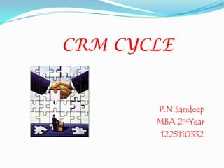 CRM CYCLE P.N.Sandeep                    MBA 2ndYear                      1225110332 