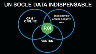 UN SOCLE DATA INDISPENSABLE
CRM /
OFFLINE
CROSS DEVICE/
MESURE ROBUSTE/
DMP
VENTES
ROI
 