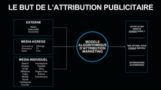 LE BUT DE L’ATTRIBUTION PUBLICITAIRE
QU’EST-CE QUI
IMPACTE
CHAQUE VENTE ?
MIX OPTIMAL POUR
CHAQUE INDIVIDU
OPTIMISATIONS
AUTOMATISEES
EXTERNE
Météo
Saisonalité
Economie
MEDIA AGREGE
MEDIA INDIVIDUEL
MODELE
ALGORITHMIQUE
D’ATTRIBUTION
MARKETING
Impressions
Visibilité
Clics
Pages Vues
Actions
Conversions
Search
Display
Email
Affiliation
Video
Mobile
Social
Catalogues
Courrier
Concurrence
Promotions
Radio
Affichage
TV
Print
 