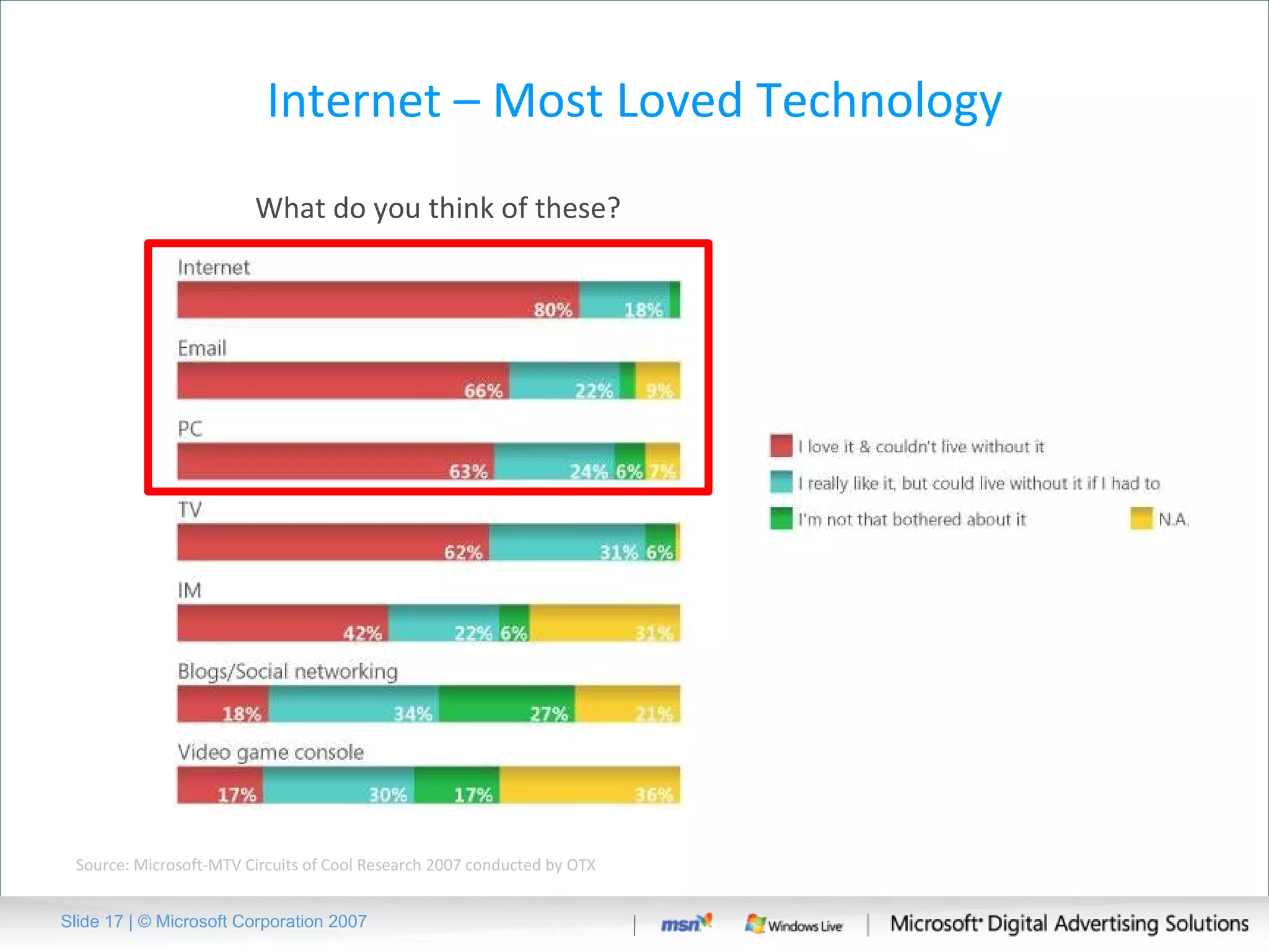 Internet – Most Loved Technology What do you think of these? Slide   | © Microsoft Corporation 2007 Source: Microsoft-MTV Circuits of Cool Research 2007 conducted by OTX 