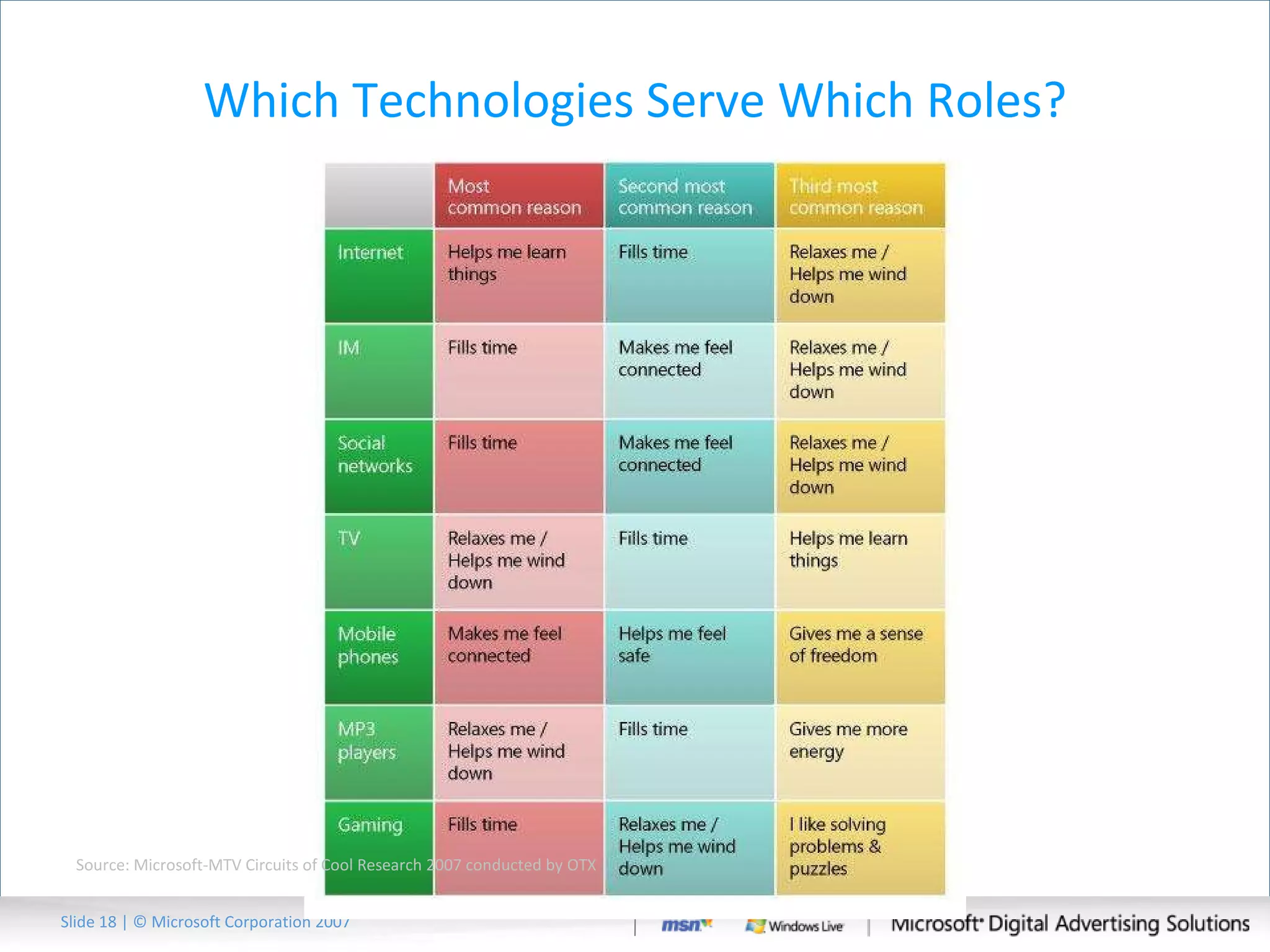 Which Technologies Serve Which Roles? Slide   | © Microsoft Corporation 2007 Source: Microsoft-MTV Circuits of Cool Research 2007 conducted by OTX 