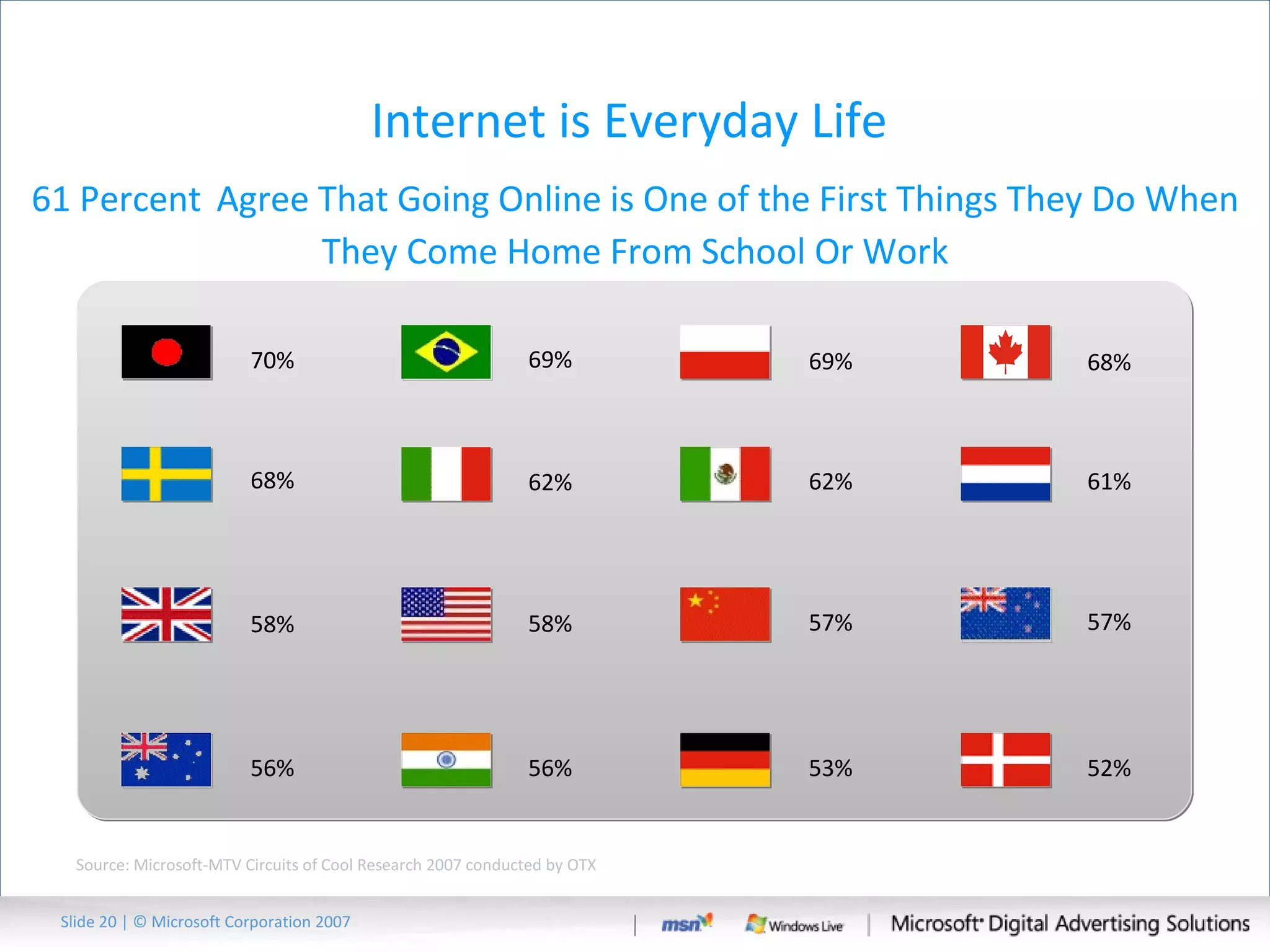 Internet is Everyday Life  61 Percent   Agree That Going Online is One of the First Things They Do When They Come Home From School Or Work Slide   | © Microsoft Corporation 2007 Source: Microsoft-MTV Circuits of Cool Research 2007 conducted by OTX 62% 68% 62% 61% 68% 69% 69% 70% 58% 58% 57% 57% 53% 56% 56% 52% 