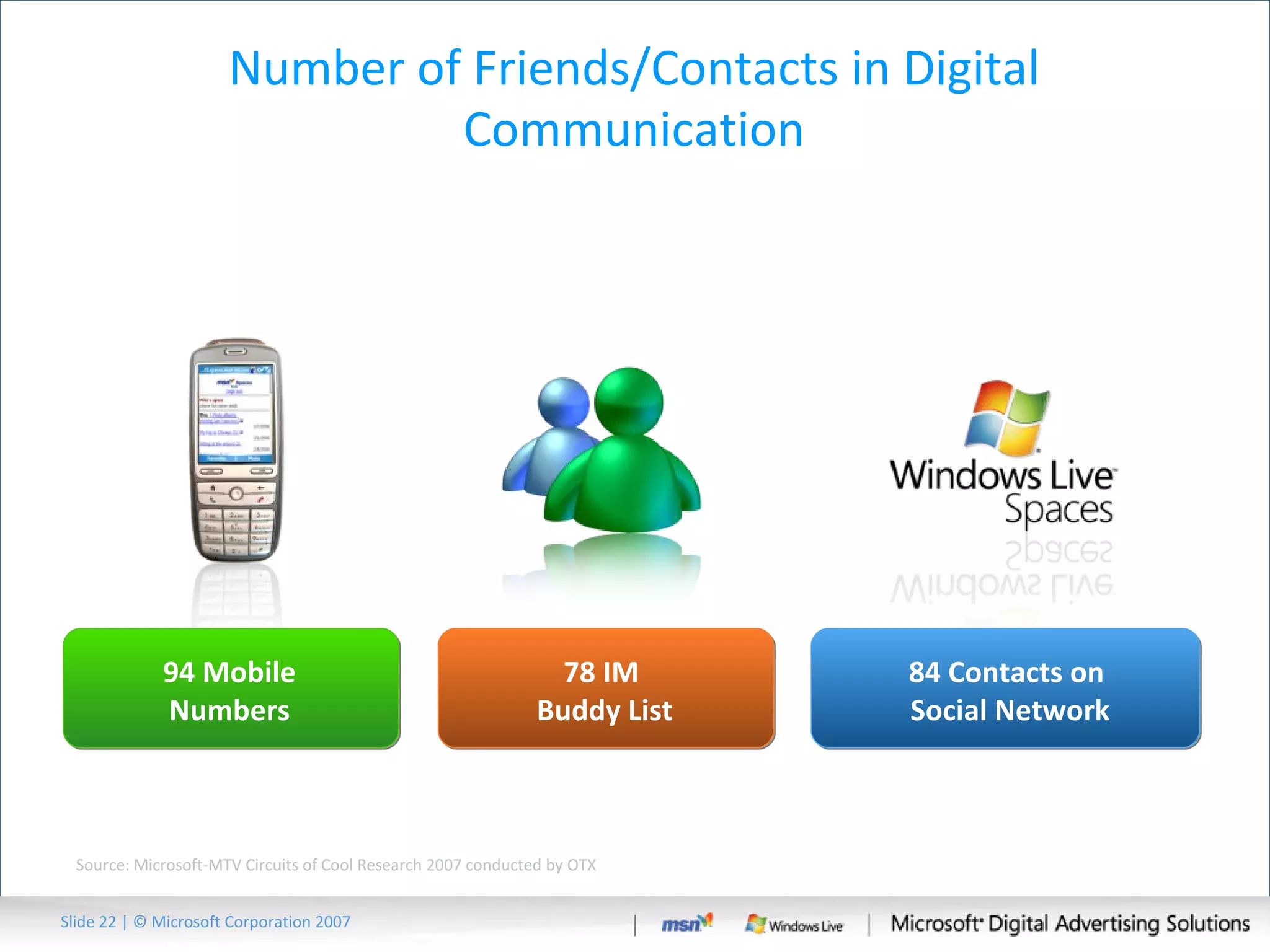Number of Friends/Contacts in Digital Communication 94 Mobile Numbers 78 IM  Buddy List 84 Contacts on  Social Network Slide   | © Microsoft Corporation 2007 Source: Microsoft-MTV Circuits of Cool Research 2007 conducted by OTX 