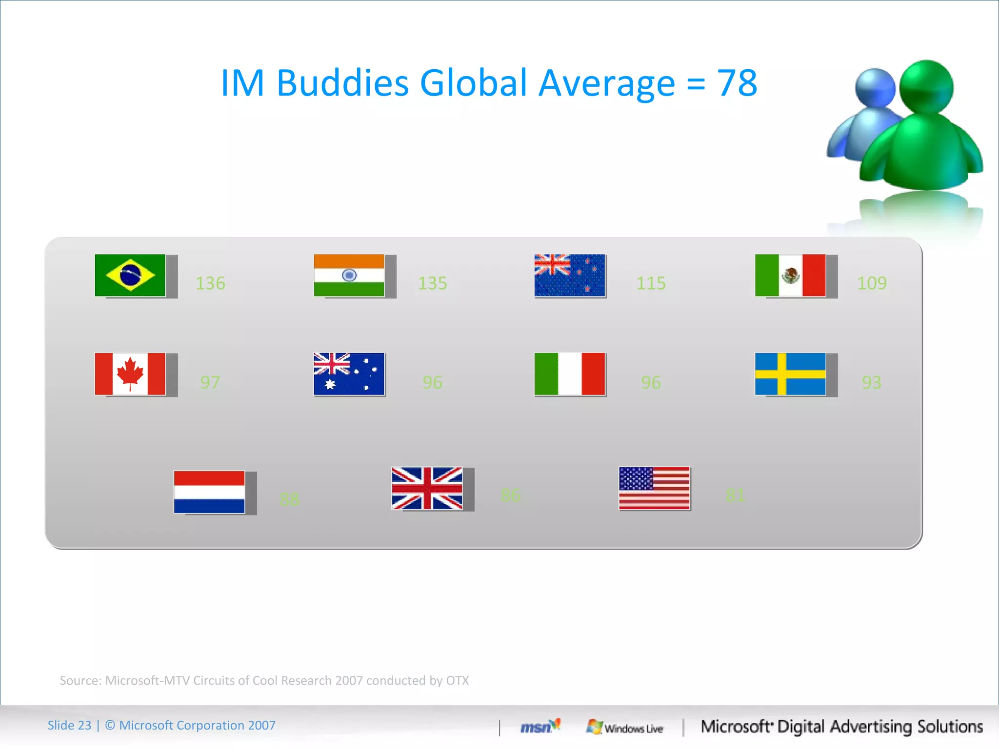 IM Buddies Global Average = 78 136 109 115 135 97 96 93 96 86 81 88 Slide   | © Microsoft Corporation 2007 Source: Microsoft-MTV Circuits of Cool Research 2007 conducted by OTX 