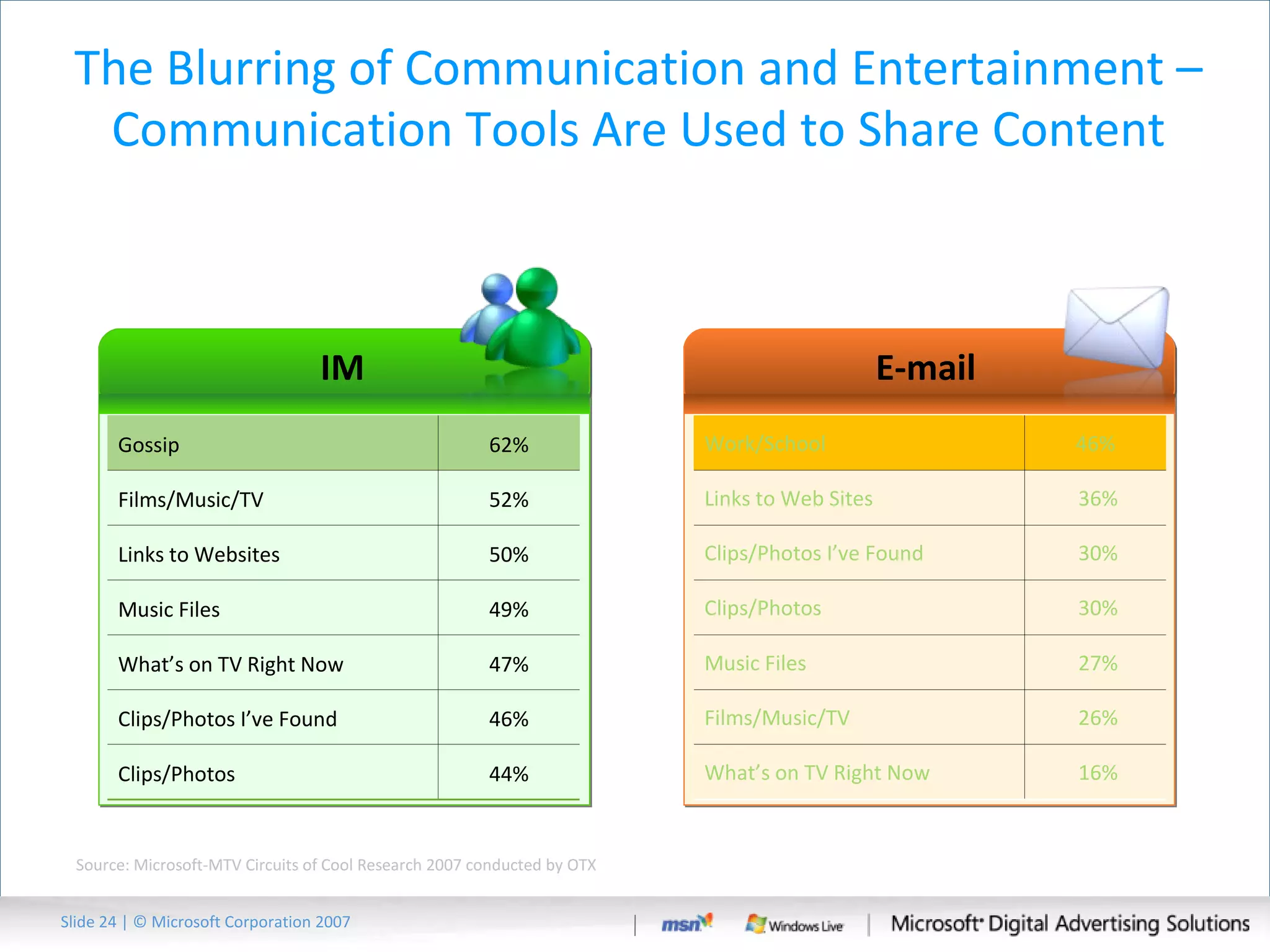 The Blurring of Communication and Entertainment – Communication Tools Are Used to Share Content IM E-mail Slide   | © Microsoft Corporation 2007 Source: Microsoft-MTV Circuits of Cool Research 2007 conducted by OTX Gossip 62% Films/Music/TV 52% Links to Websites 50% Music Files 49% What’s on TV Right Now 47% Clips/Photos I’ve Found 46% Clips/Photos 44% Work/School 46% Links to Web Sites 36% Clips/Photos I’ve Found 30% Clips/Photos 30% Music Files 27% Films/Music/TV 26% What’s on TV Right Now 16% 