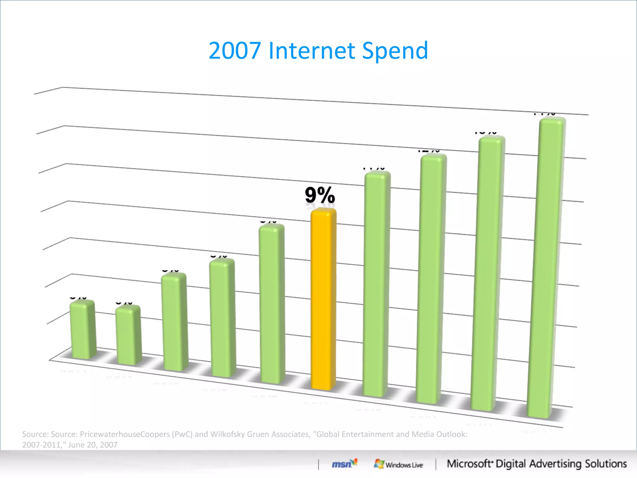 2007 Internet Spend Source:  Source: PricewaterhouseCoopers (PwC) and Wilkofsky Gruen Associates, "Global Entertainment and Media Outlook: 2007-2011," June 20, 2007 
