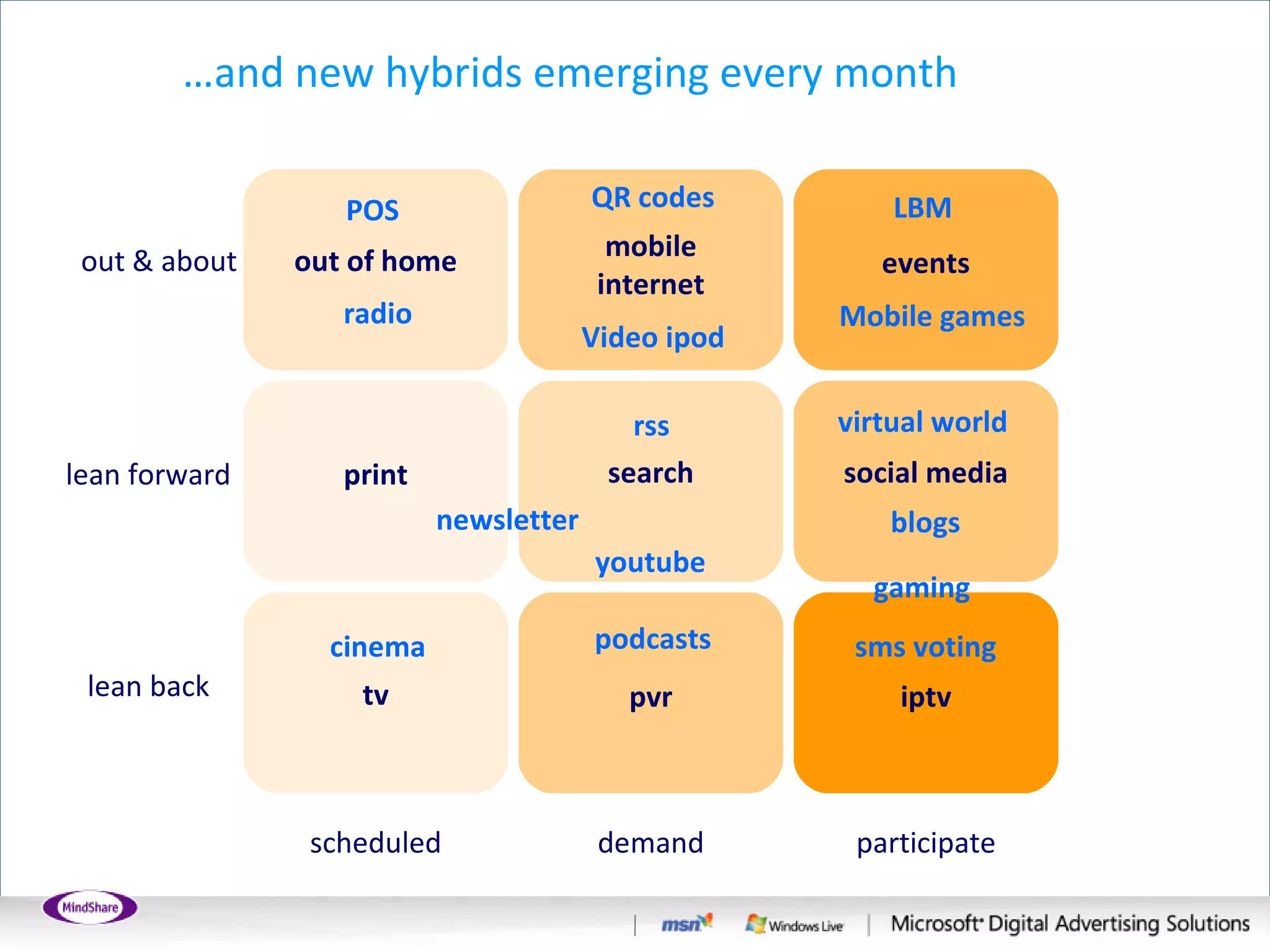 … and new hybrids emerging every month lean back lean forward out & about scheduled demand participate tv print search pvr iptv out of home mobile internet events social media gaming podcasts youtube Video ipod Mobile games radio virtual world cinema QR codes POS newsletter LBM sms voting blogs rss 