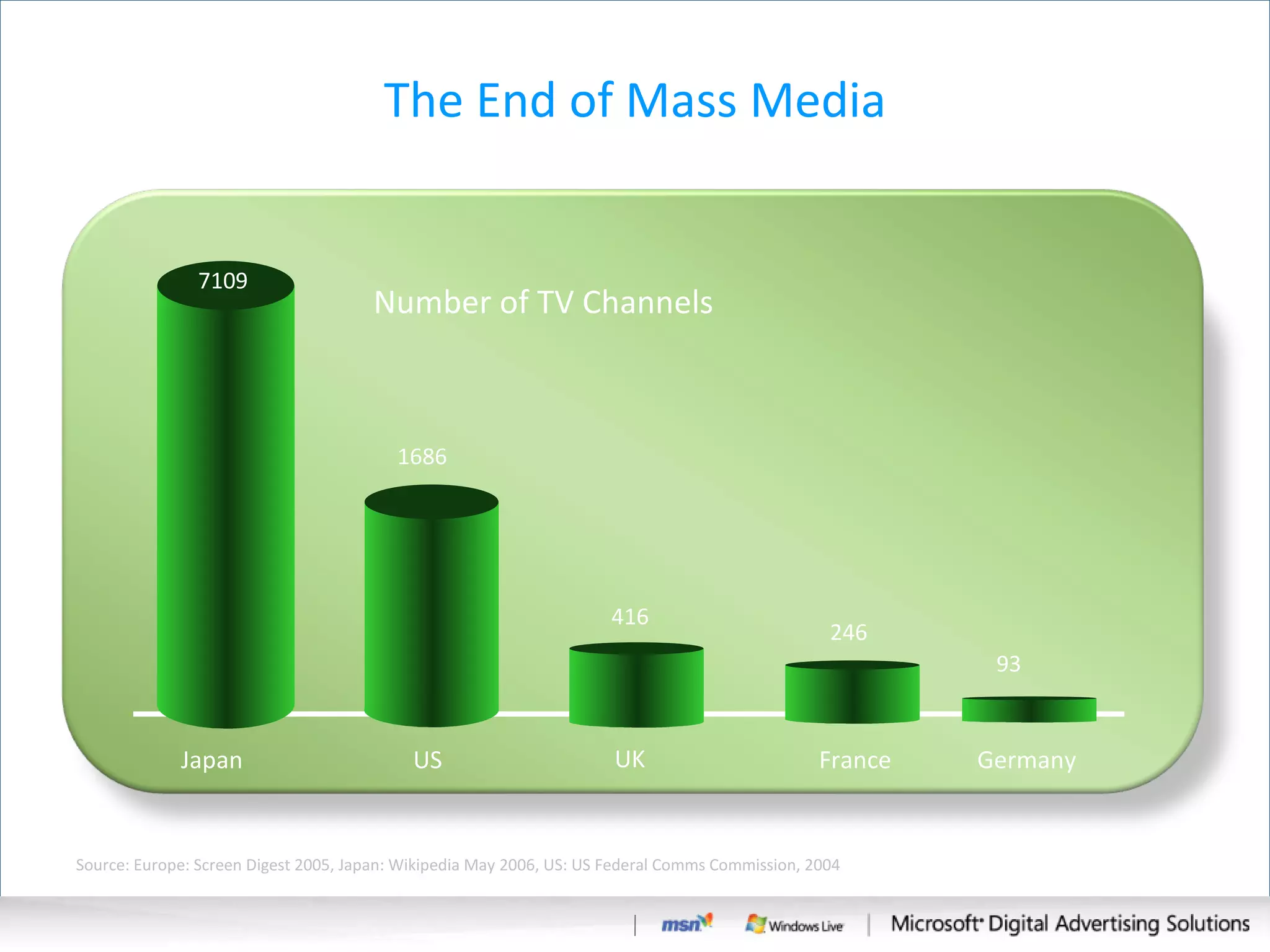 The End of Mass Media Source: Europe: Screen Digest 2005, Japan: Wikipedia May 2006, US: US Federal Comms Commission, 2004 Japan US France Germany UK Number of TV Channels 1686 416 246 93 7109 TV Channel Proliferation 