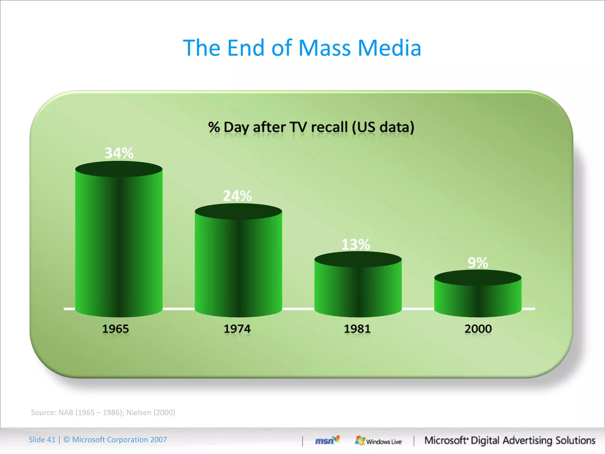The End of Mass Media Source: NAB (1965 – 1986); Nielsen (2000) Slide   | © Microsoft Corporation 2007 34% 24% 13% 9% 