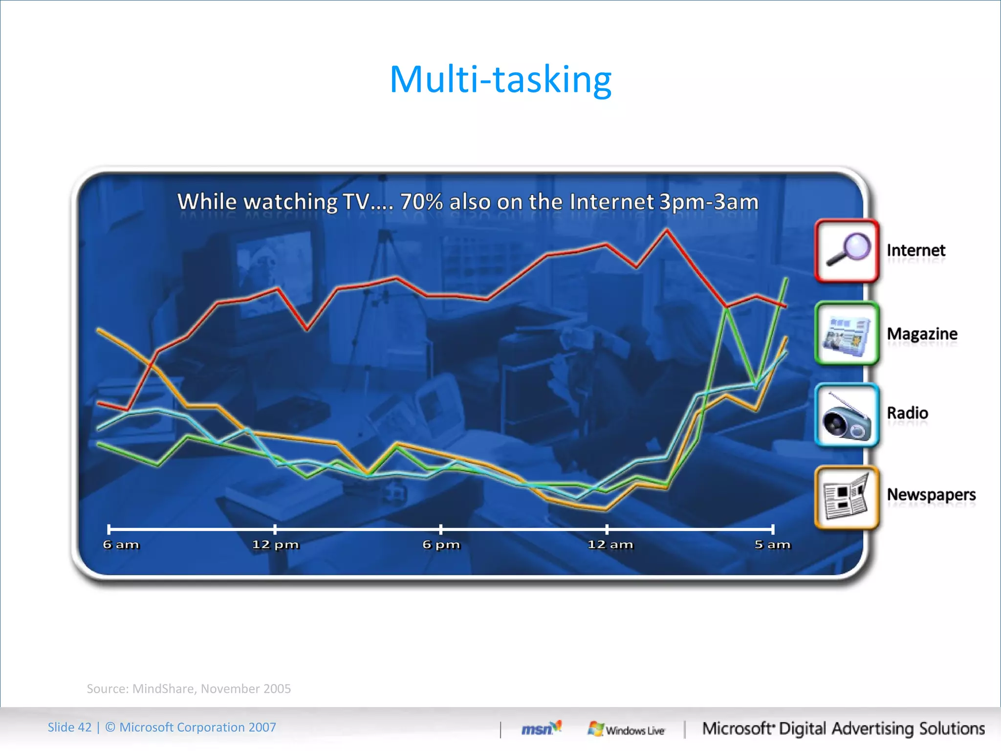 Multi-tasking Source: MindShare, November 2005 Slide   | © Microsoft Corporation 2007 
