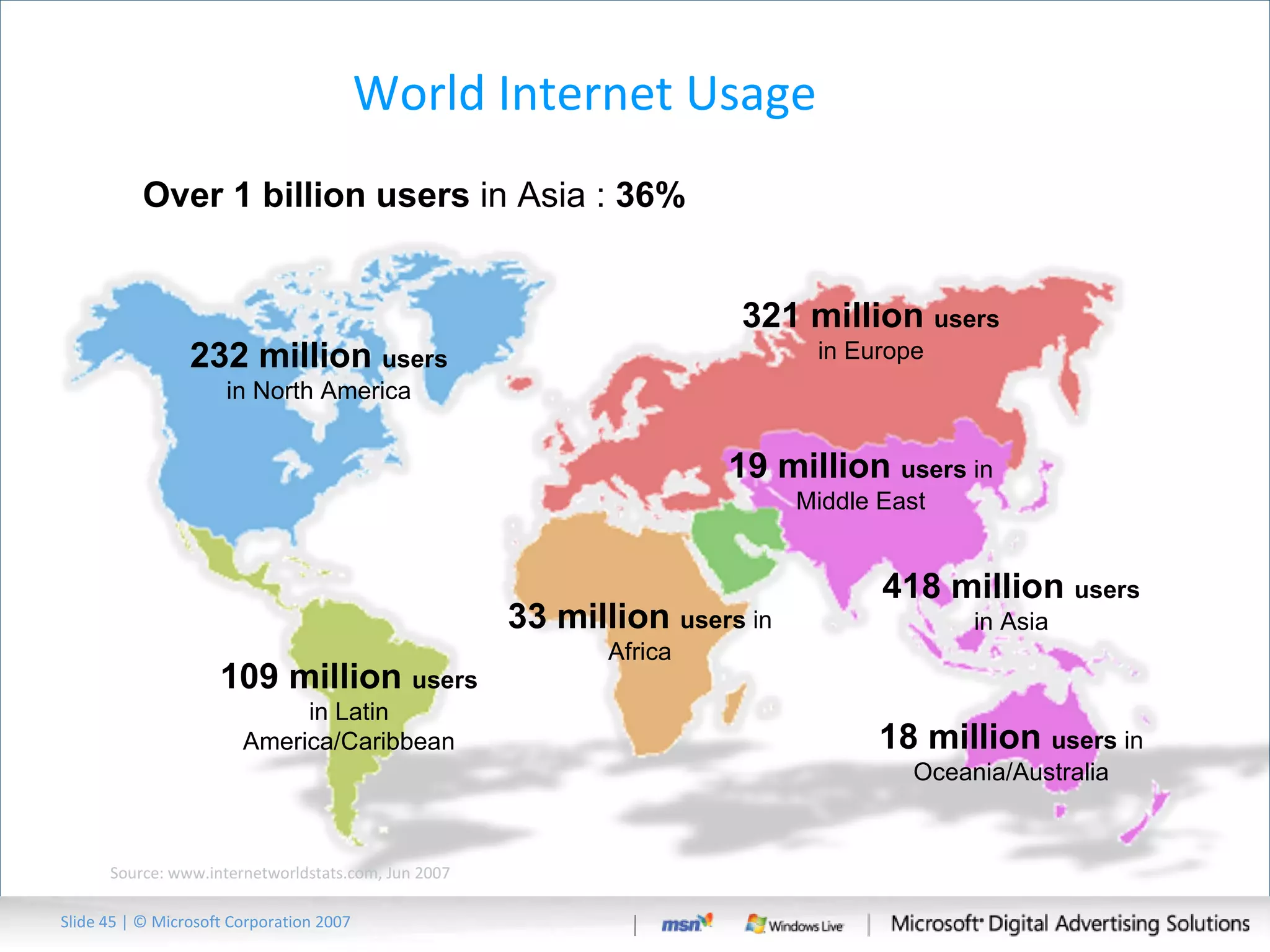 World Internet Usage 418 million  users  in Asia 321 million  users  in Europe 19 million  users  in Middle East 18 million  users  in Oceania/Australia 33 million  users  in Africa 109 million  users  in Latin America/Caribbean Over 1 billion users  in Asia :  36% 232 million  users  in North America Source: www.internetworldstats.com, Jun 2007 Slide   | © Microsoft Corporation 2007 