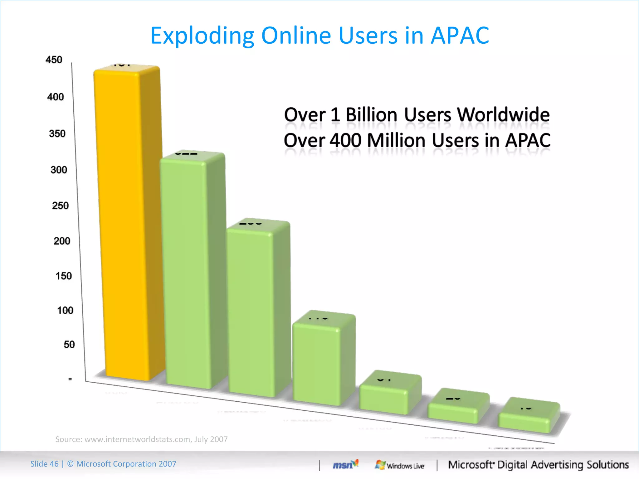 Exploding Online Users in APAC Source: www.internetworldstats.com, July 2007 Slide   | © Microsoft Corporation 2007 