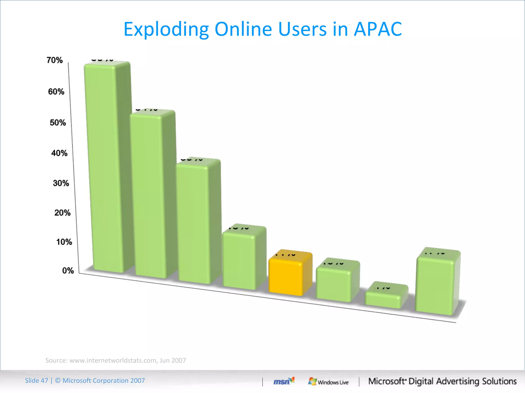 Exploding Online Users in APAC Source: www.internetworldstats.com, Jun 2007 Slide   | © Microsoft Corporation 2007 