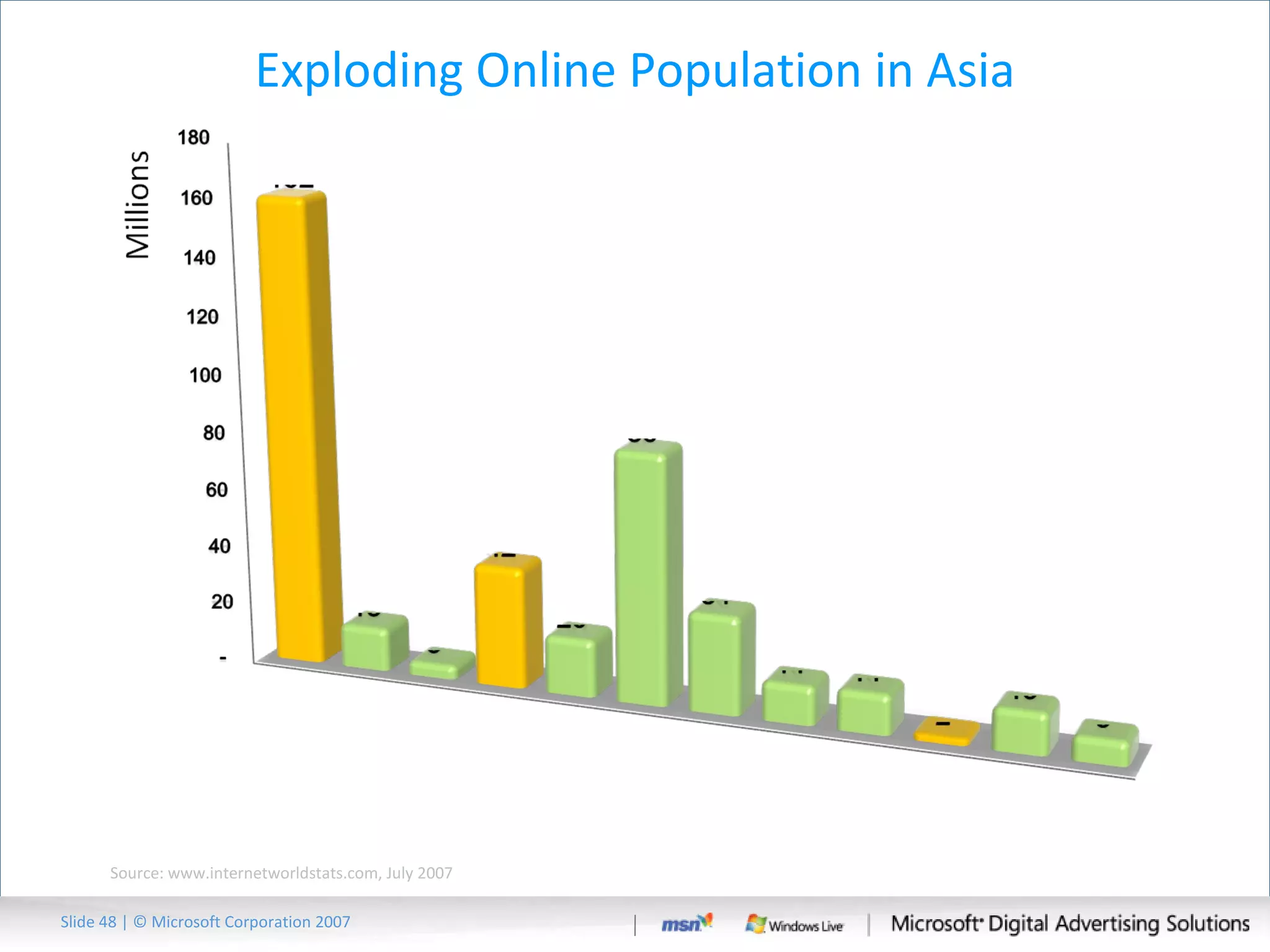 Exploding Online Population in Asia Source: www.internetworldstats.com, July 2007 Slide   | © Microsoft Corporation 2007 