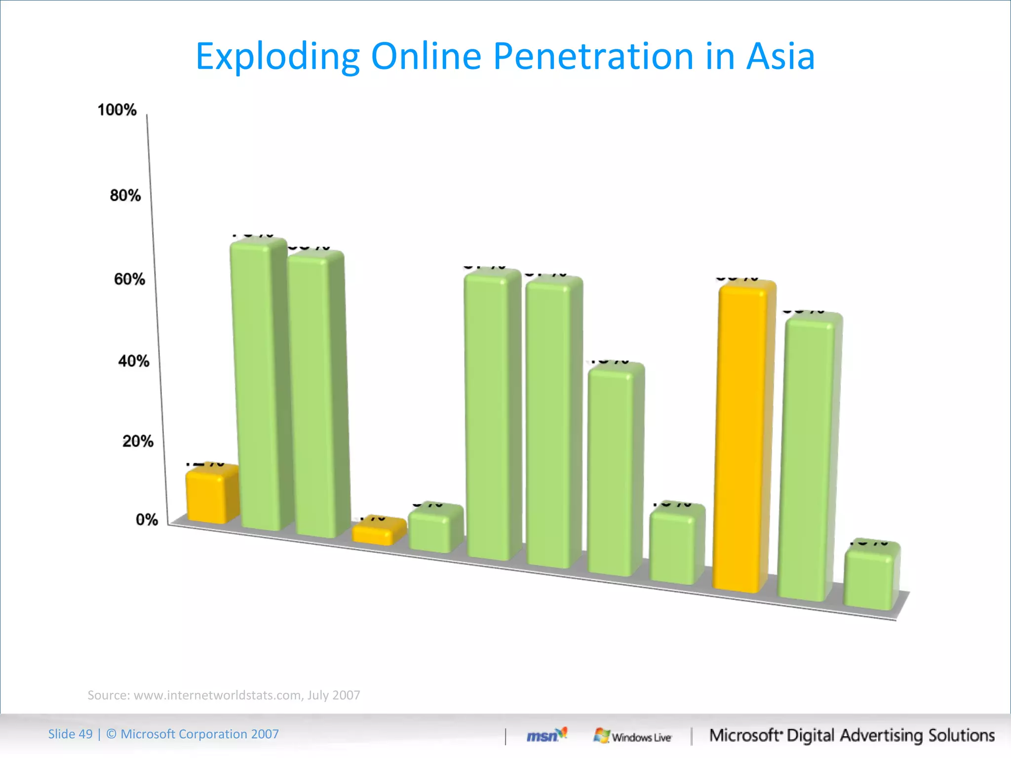 Exploding Online Penetration in Asia Source: www.internetworldstats.com, July 2007 Slide   | © Microsoft Corporation 2007 
