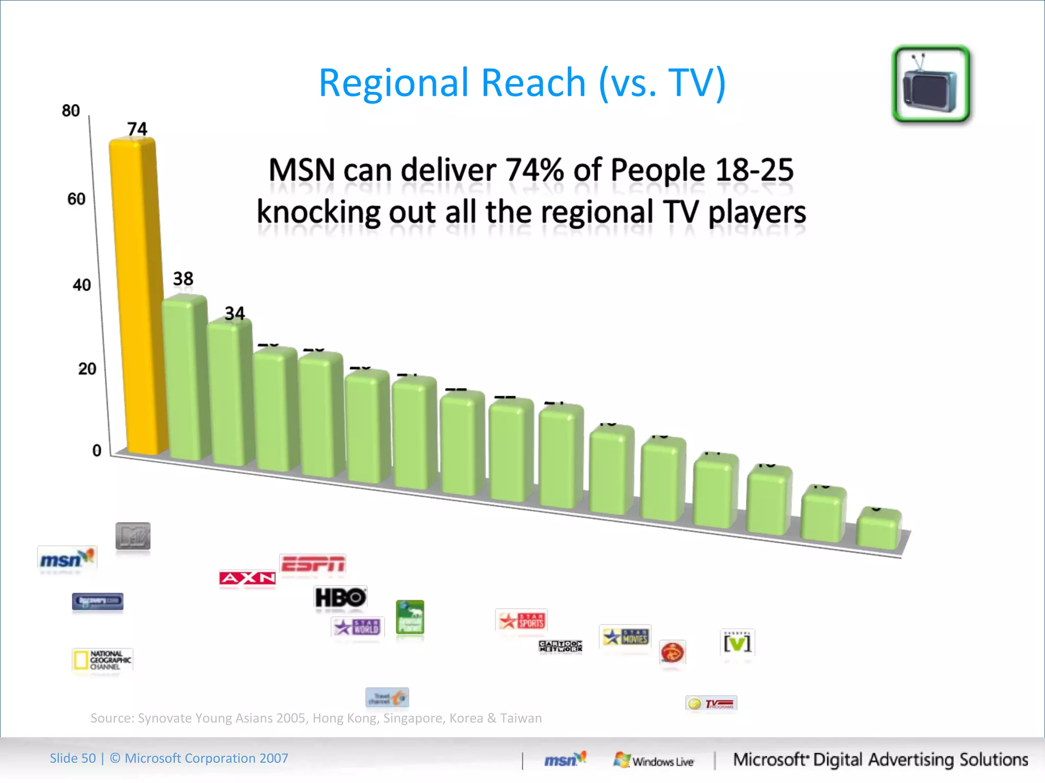 Regional Reach (vs. TV) Source: Synovate Young Asians 2005, Hong Kong, Singapore, Korea & Taiwan Slide   | © Microsoft Corporation 2007 