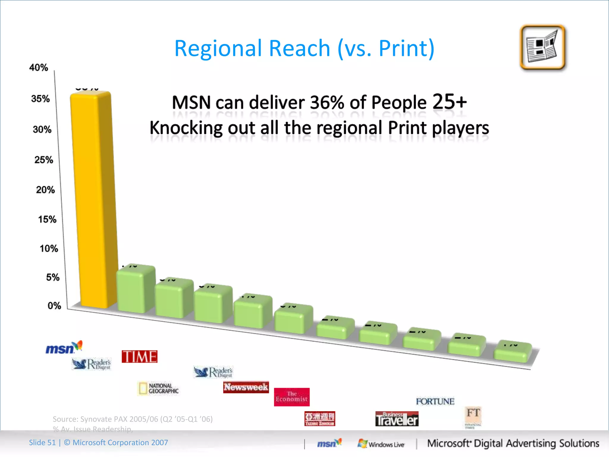Regional Reach (vs. Print) Source:  Synovate PAX 2005/06 (Q2 ’05-Q1 ’06) % Av. Issue Readership,  Slide   | © Microsoft Corporation 2007 