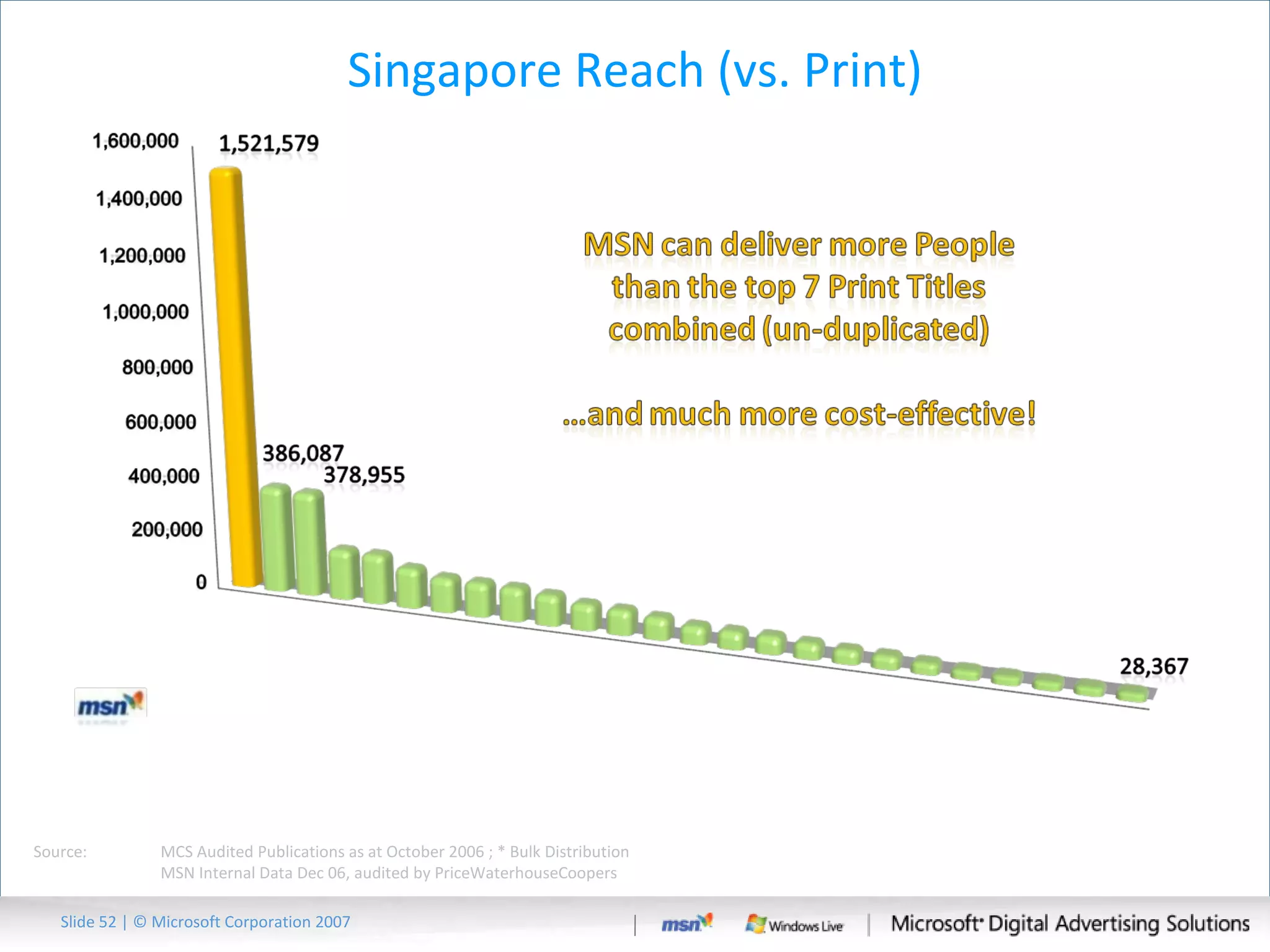 Singapore Reach (vs. Print) Source:  MCS Audited Publications as at October 2006 ; * Bulk Distribution  MSN Internal Data Dec 06, audited by PriceWaterhouseCoopers Slide   | © Microsoft Corporation 2007 