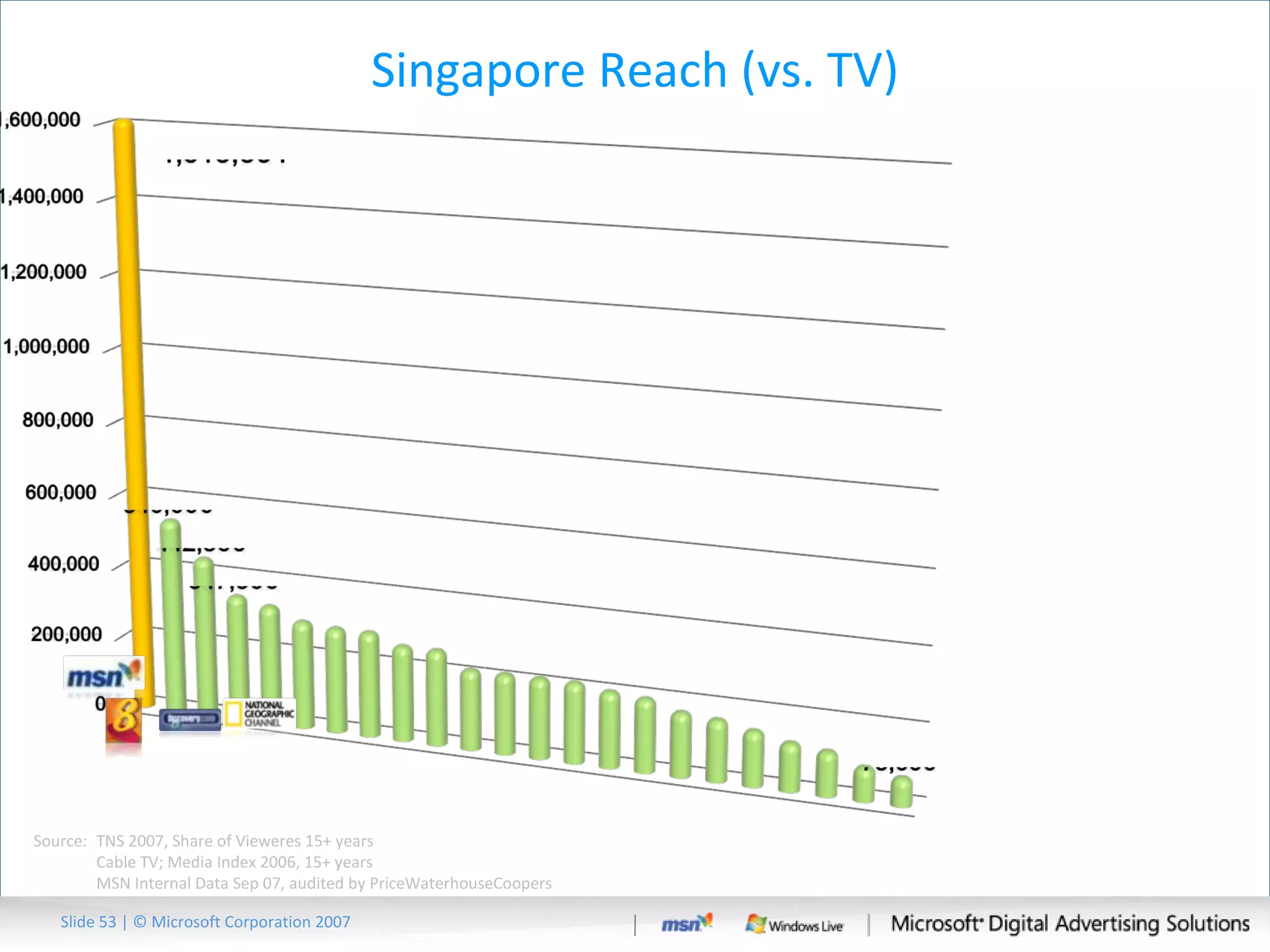 Singapore Reach (vs. TV) Source:  TNS 2007, Share of Vieweres 15+ years Cable TV; Media Index 2006, 15+ years MSN Internal Data Sep 07, audited by PriceWaterhouseCoopers Slide   | © Microsoft Corporation 2007 