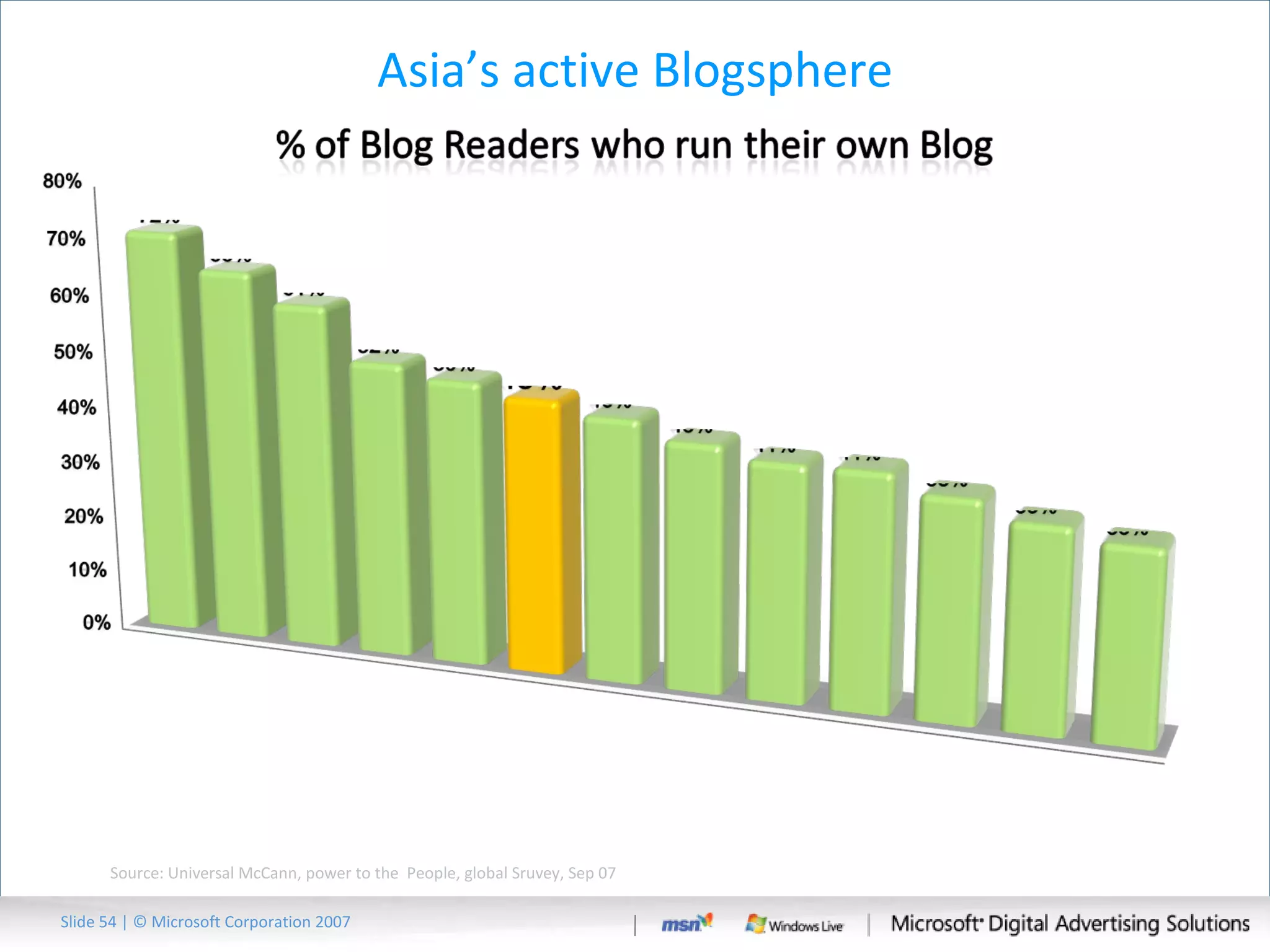 Asia’s active Blogsphere Source: Universal McCann, power to the  People, global Sruvey, Sep 07 Slide   | © Microsoft Corporation 2007 