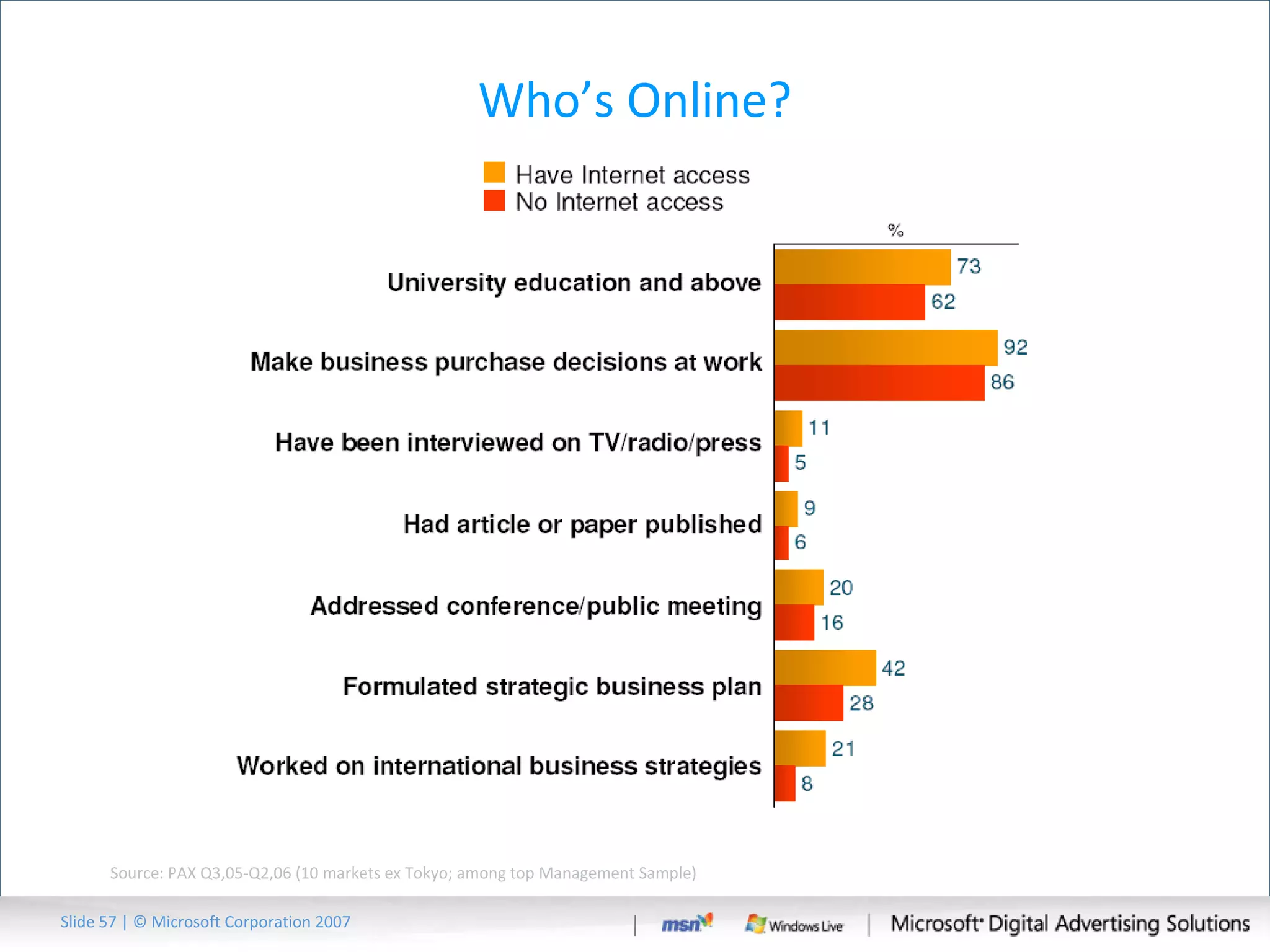 Who’s Online? Source: PAX Q3,05-Q2,06 (10 markets ex Tokyo; among top Management Sample) Slide   | © Microsoft Corporation 2007 