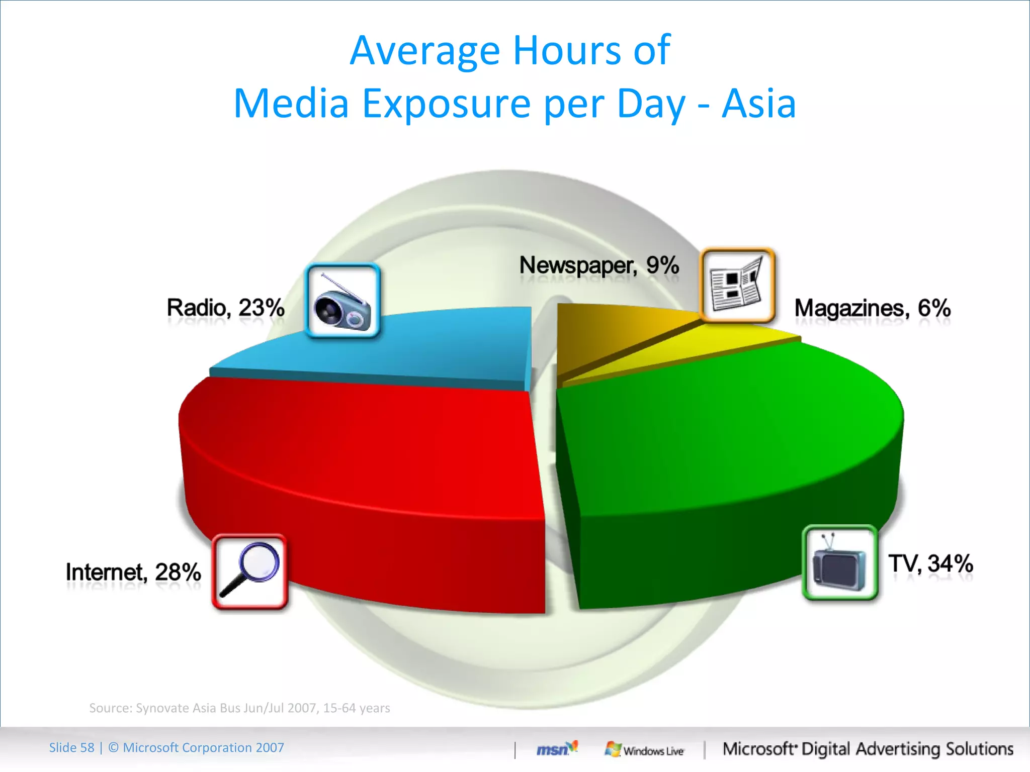 Average Hours of  Media Exposure per Day - Asia Source: Synovate Asia Bus Jun/Jul 2007, 15-64 years Slide   | © Microsoft Corporation 2007 