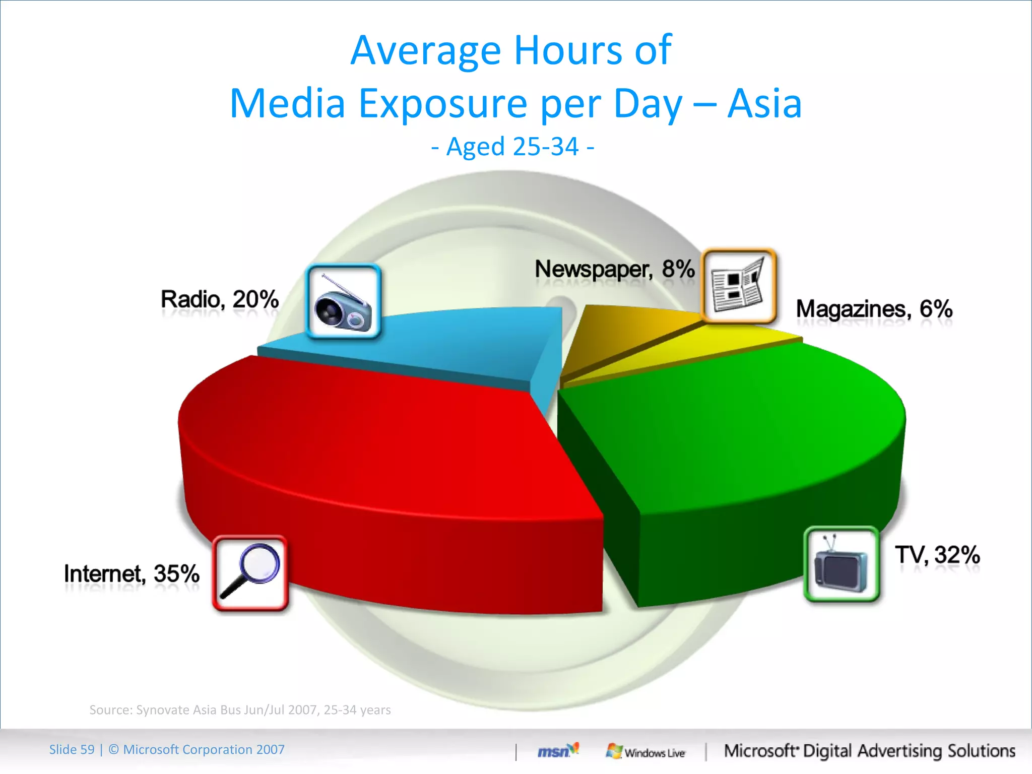 Average Hours of  Media Exposure per Day – Asia - Aged 25-34 -  Source: Synovate Asia Bus Jun/Jul 2007, 25-34 years Slide   | © Microsoft Corporation 2007 
