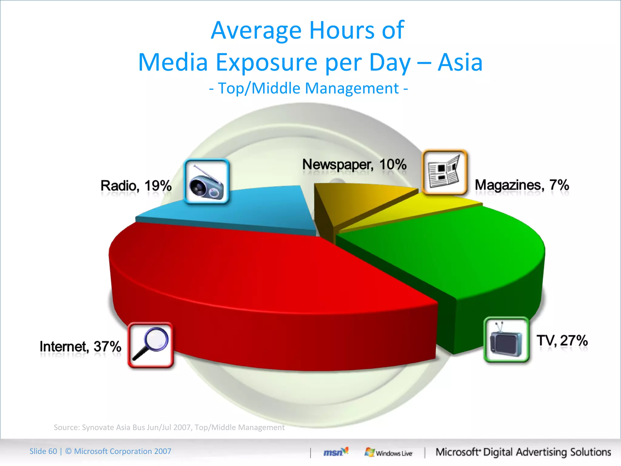 Average Hours of  Media Exposure per Day – Asia - Top/Middle Management -  Source: Synovate Asia Bus Jun/Jul 2007, Top/Middle Management  Slide   | © Microsoft Corporation 2007 
