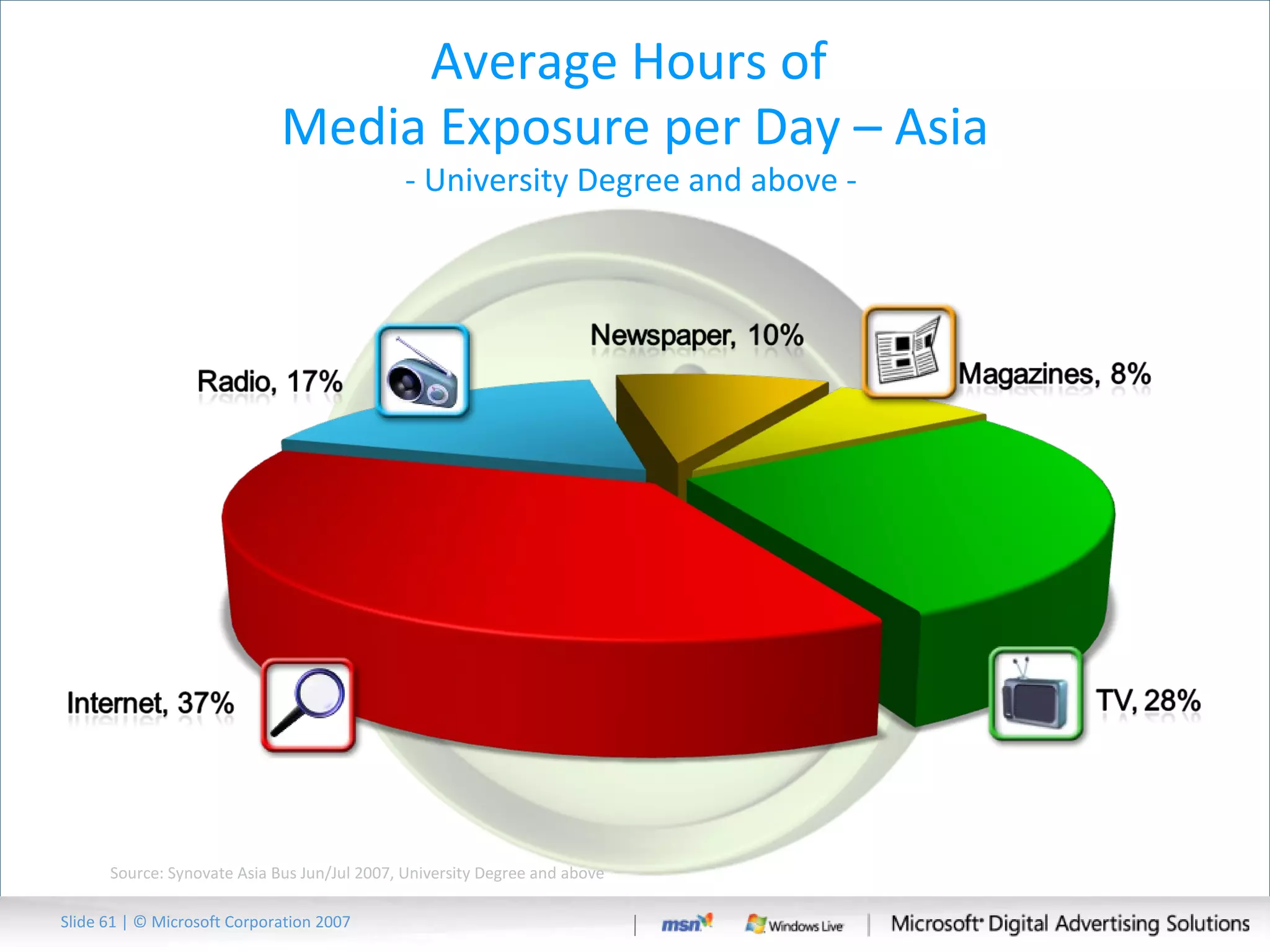 Average Hours of  Media Exposure per Day – Asia - University Degree and above -  Source: Synovate Asia Bus Jun/Jul 2007, University Degree and above  Slide   | © Microsoft Corporation 2007 