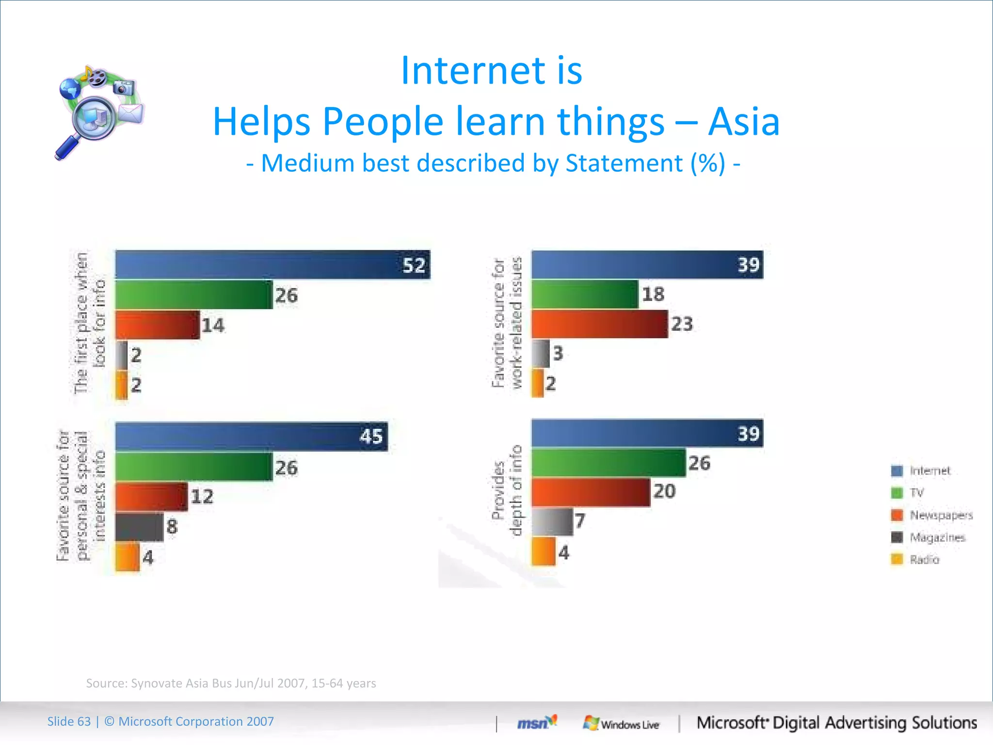 Internet is  Helps People learn things – Asia - Medium best described by Statement (%) -  Source: Synovate Asia Bus Jun/Jul 2007, 15-64 years Slide   | © Microsoft Corporation 2007 