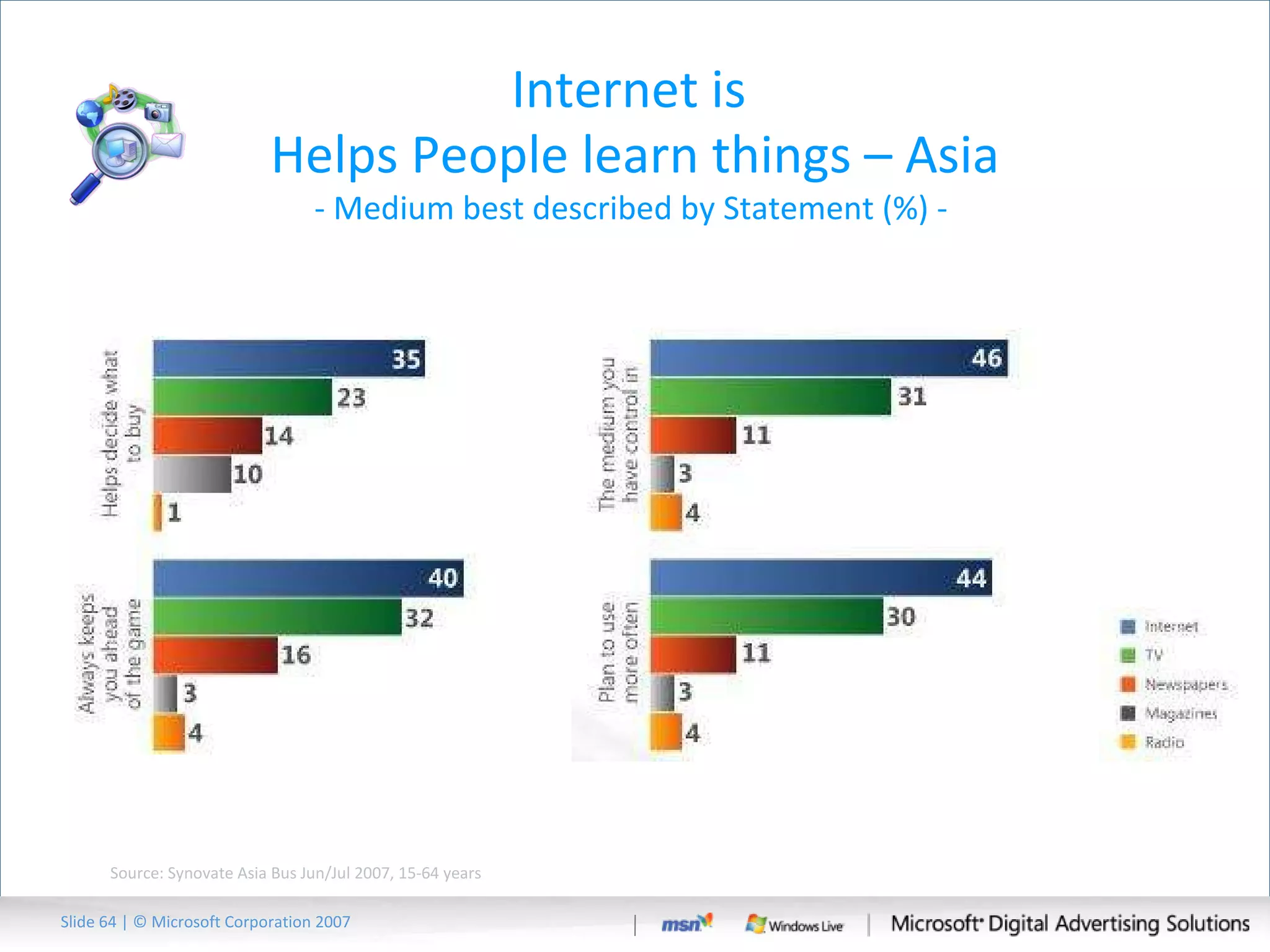Internet is  Helps People learn things – Asia - Medium best described by Statement (%) -  Source: Synovate Asia Bus Jun/Jul 2007, 15-64 years Slide   | © Microsoft Corporation 2007 
